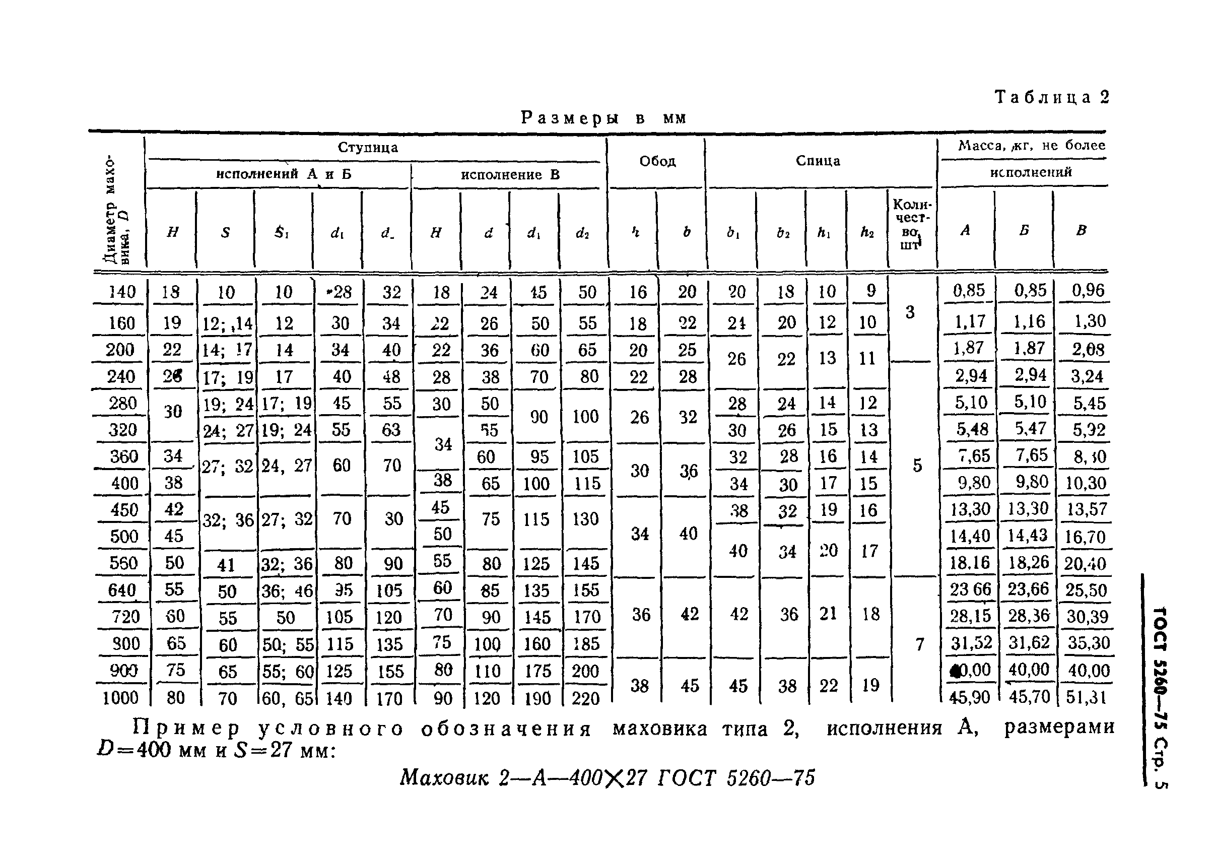 ГОСТ 5260-75