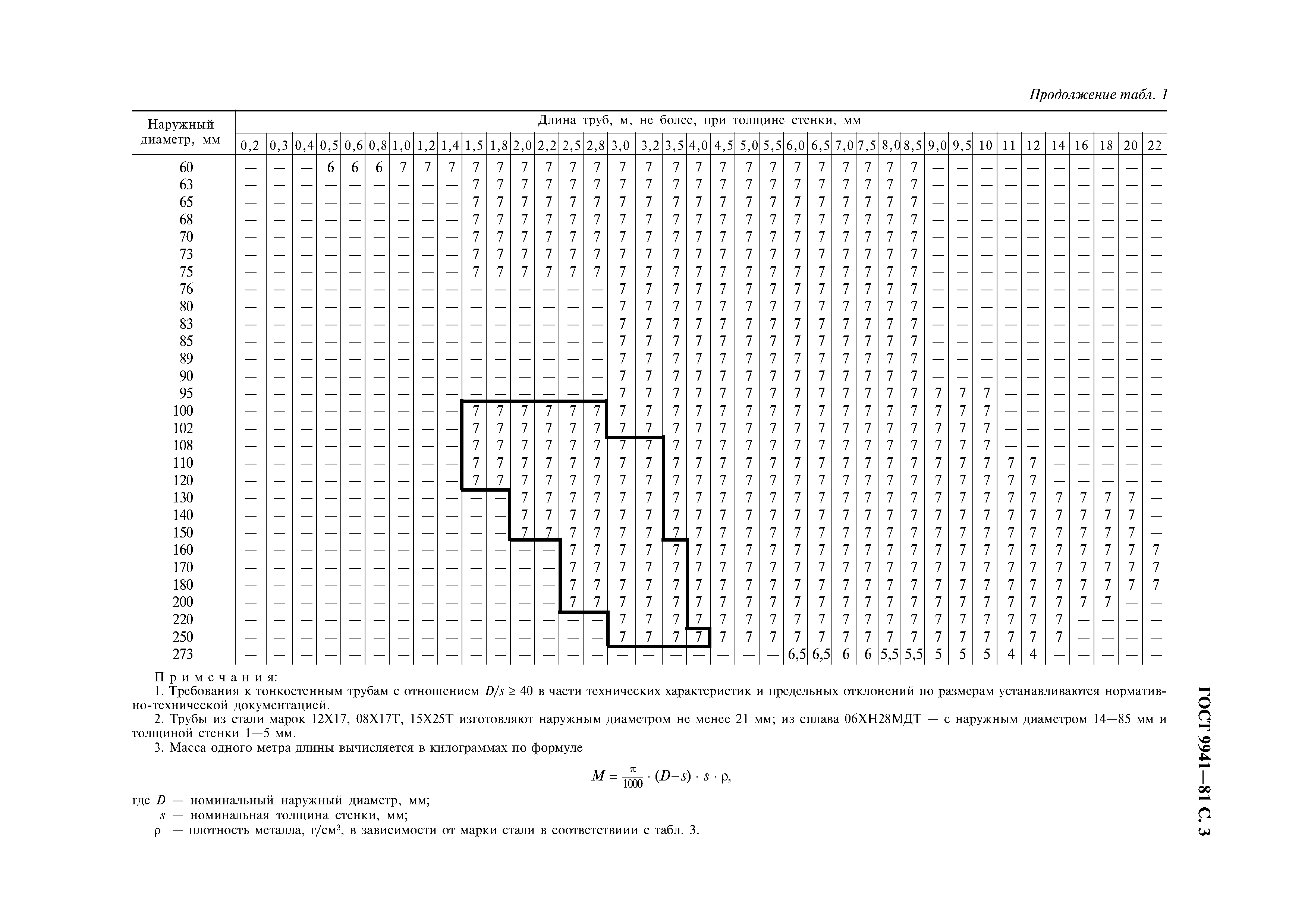 ГОСТ 9941-81