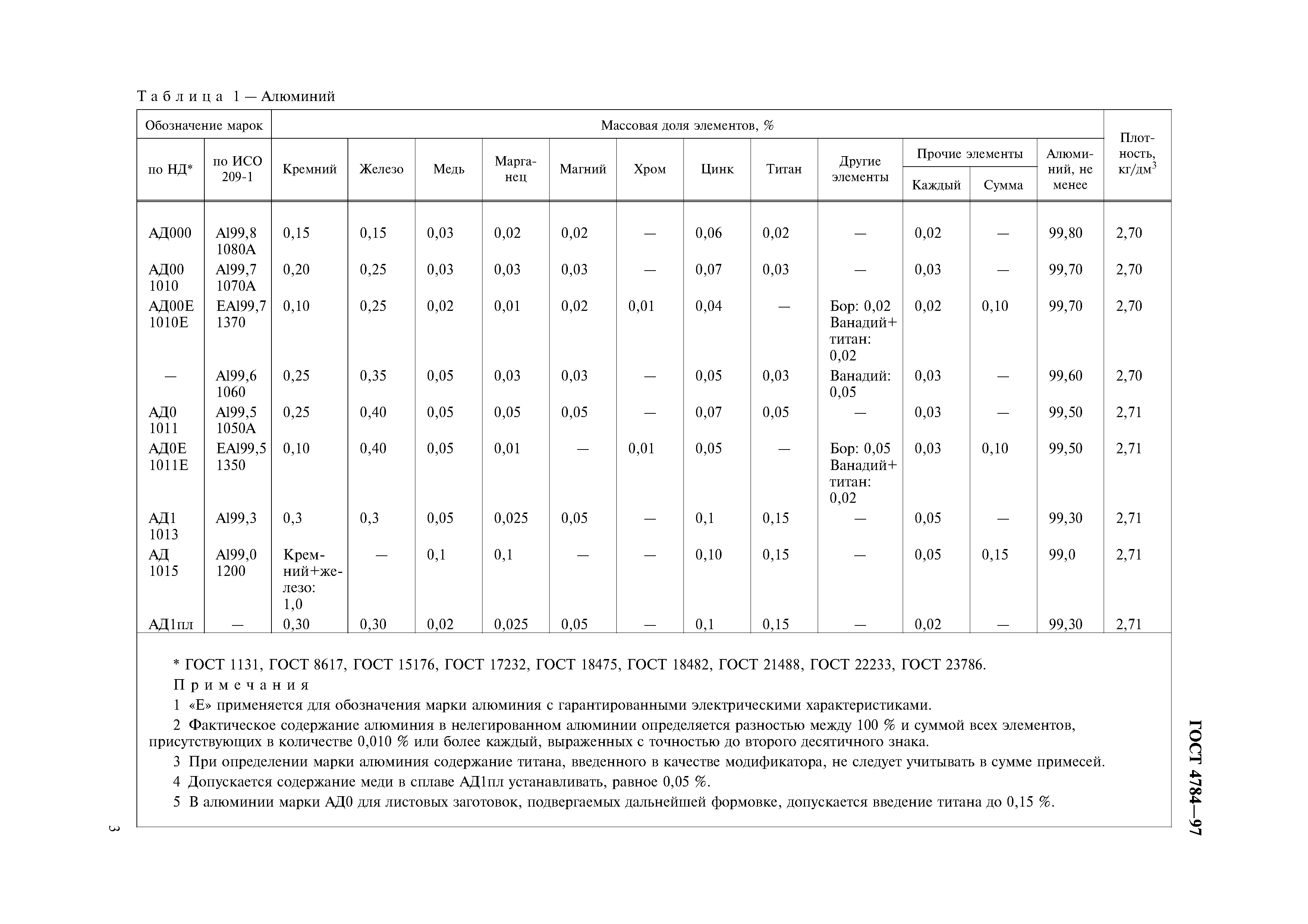 ГОСТ 4784-97