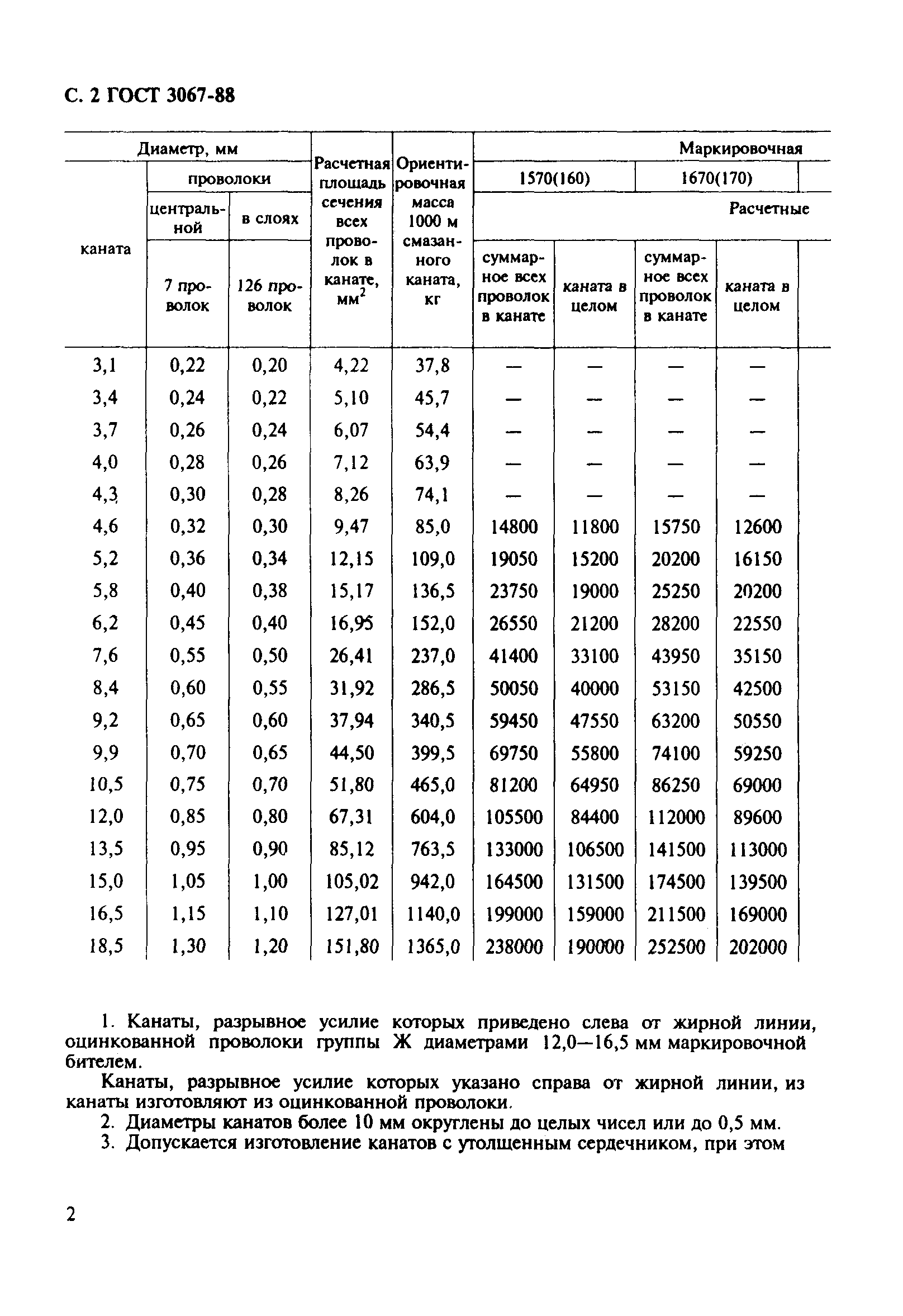 ГОСТ 3067-88