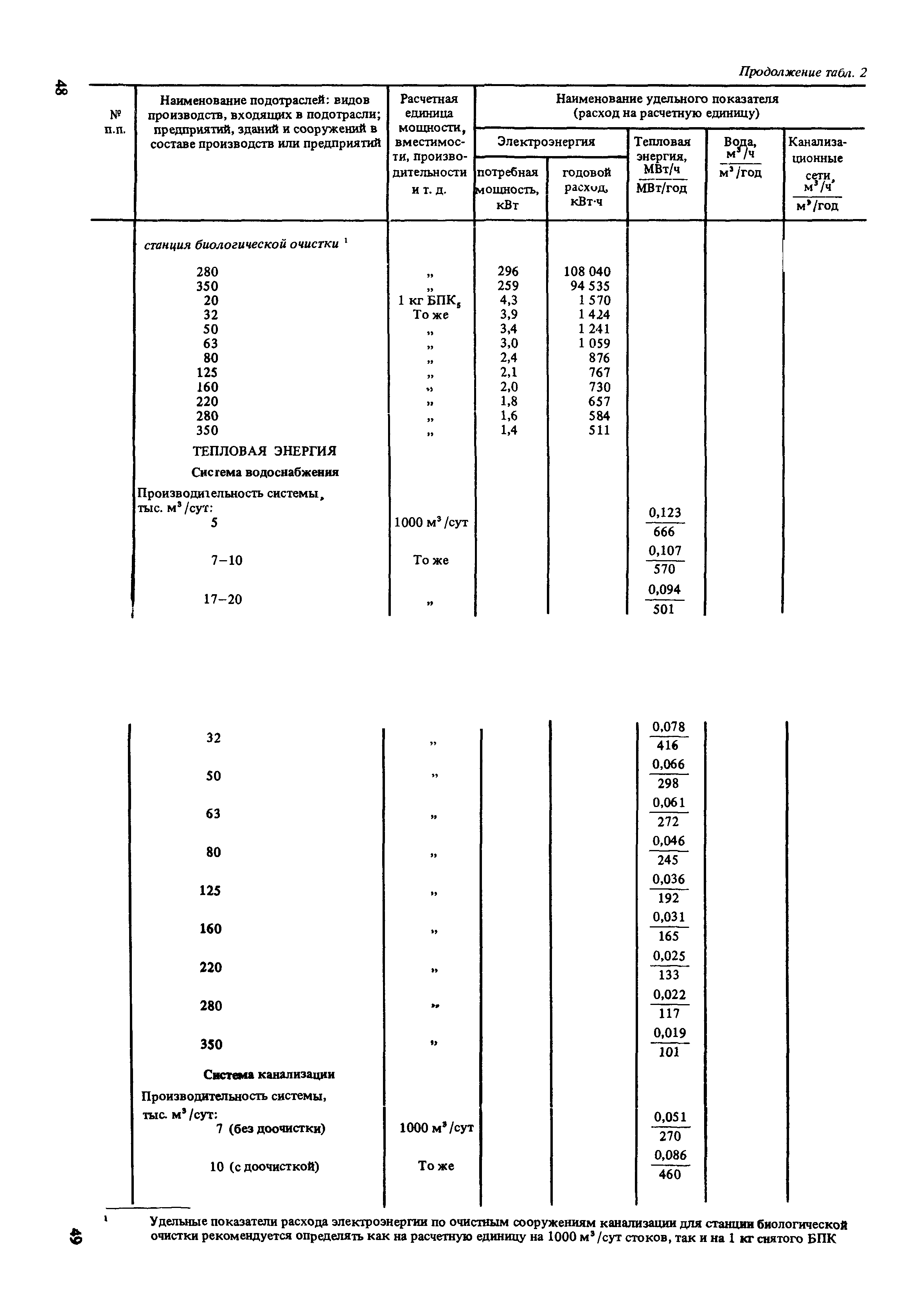 Пособие к СНиП 2.07.01-89