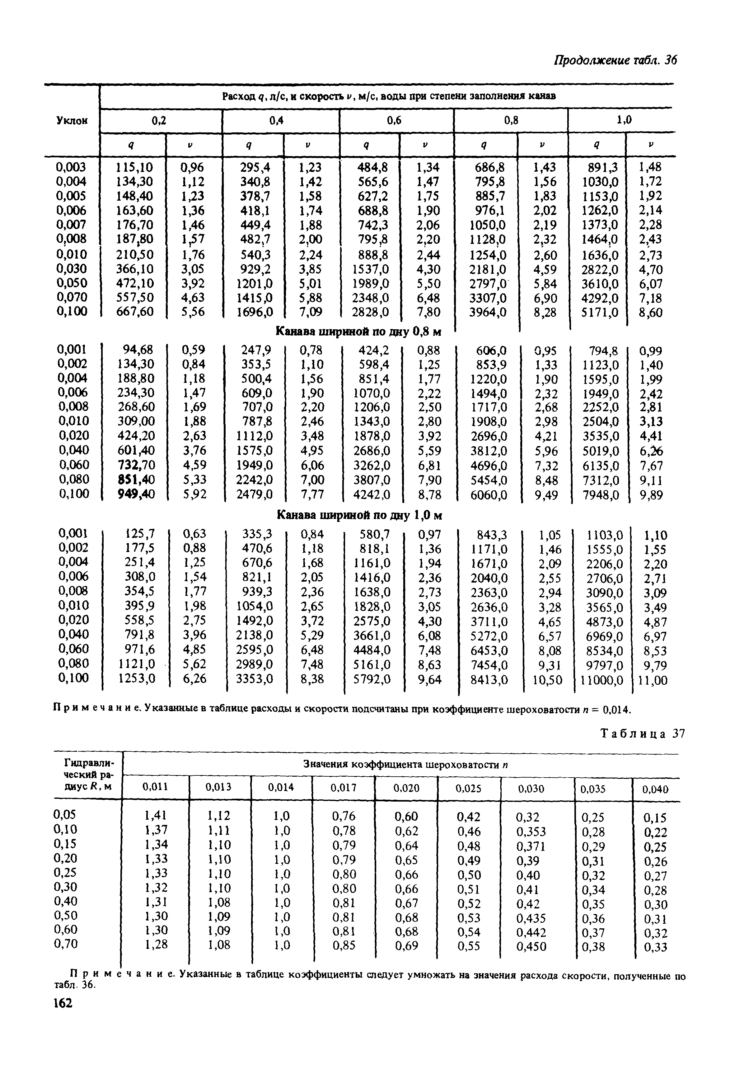 Пособие к СНиП 2.02.01-83