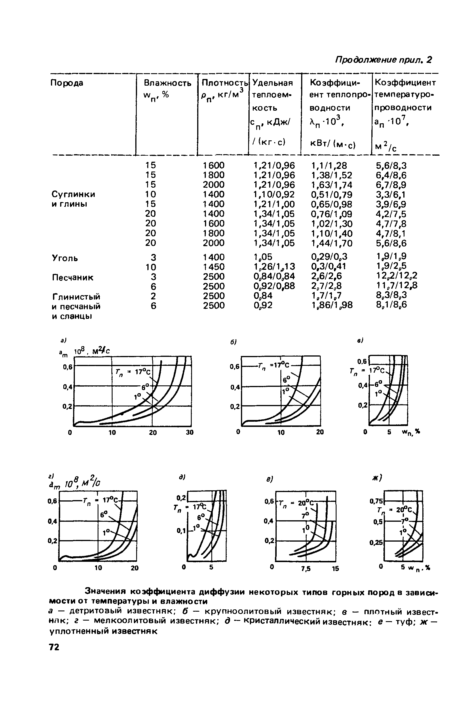 Пособие к СНиП 2.01.55-85