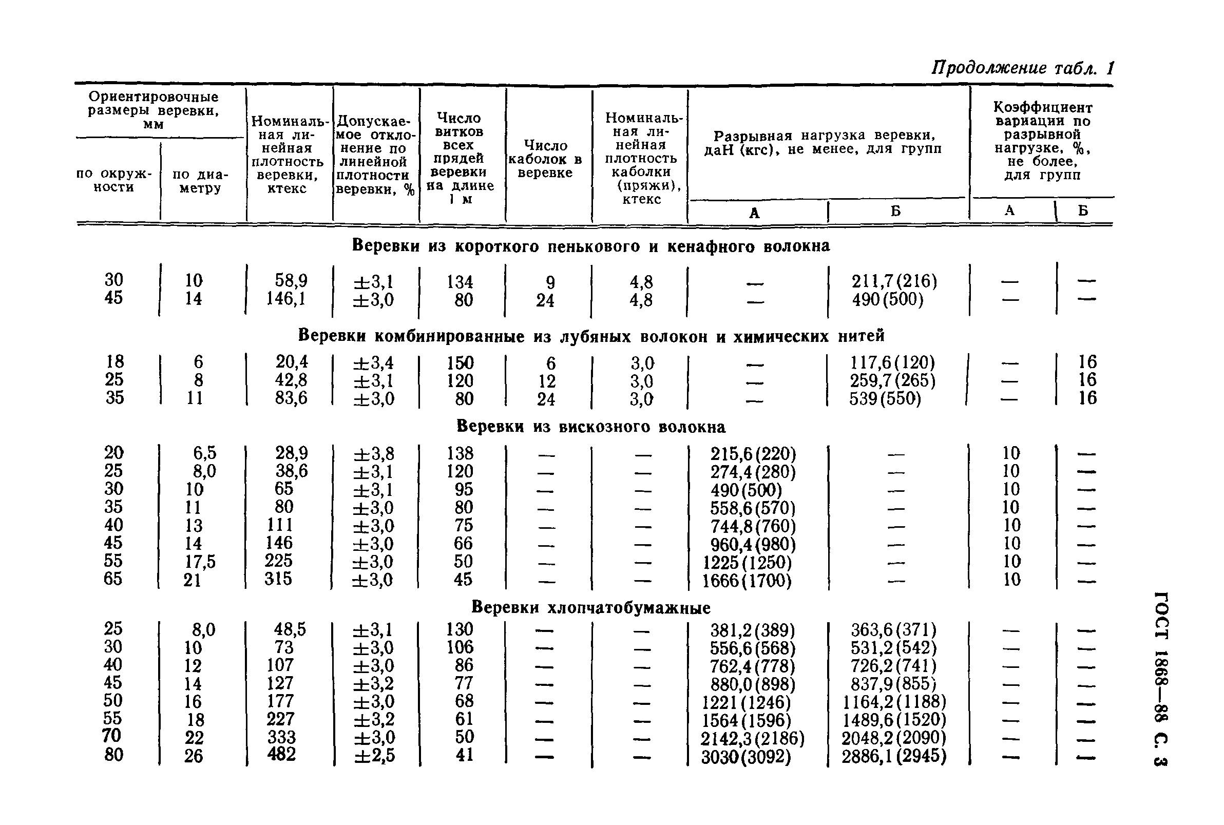 ГОСТ 1868-88