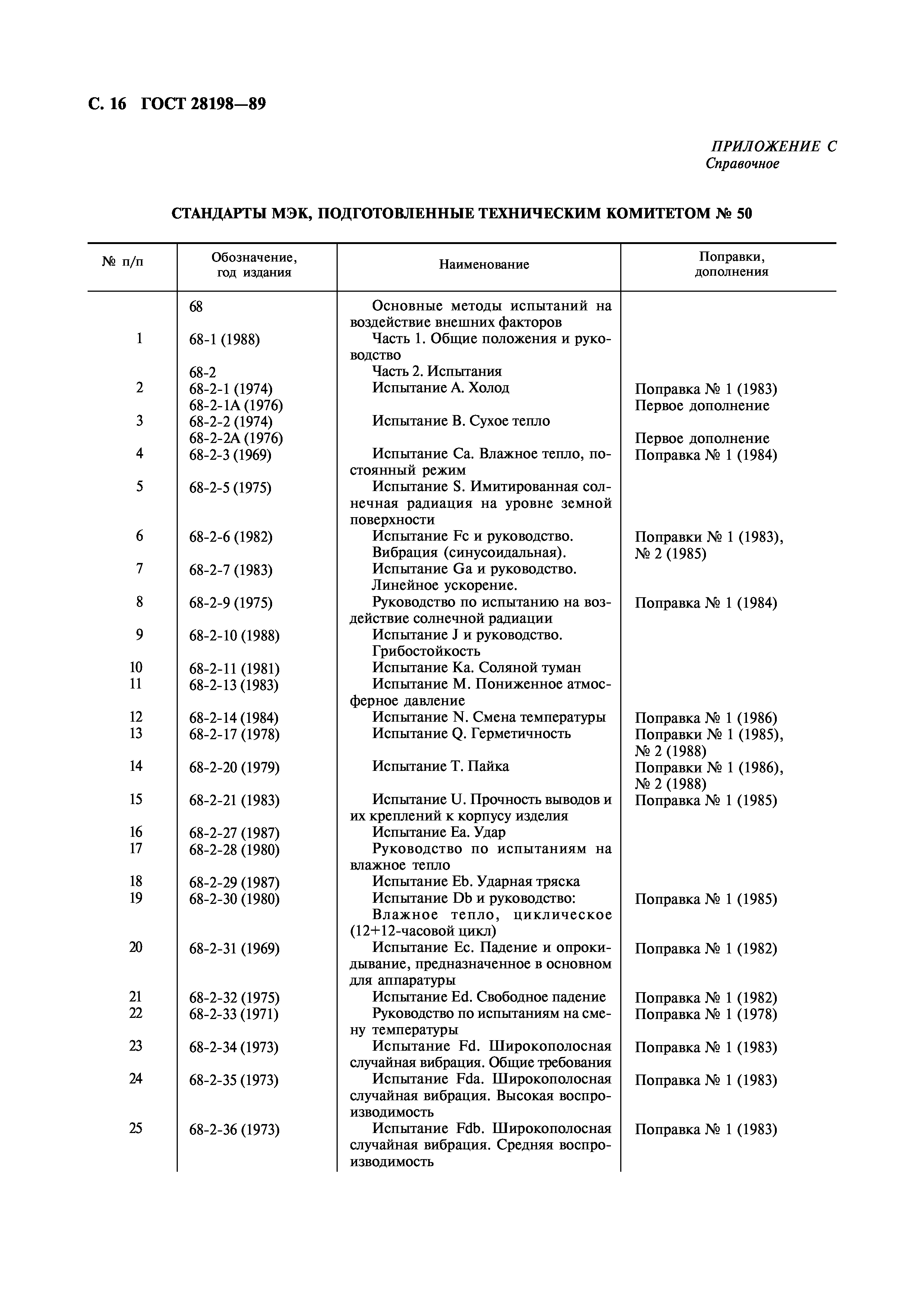 ГОСТ 28198-89