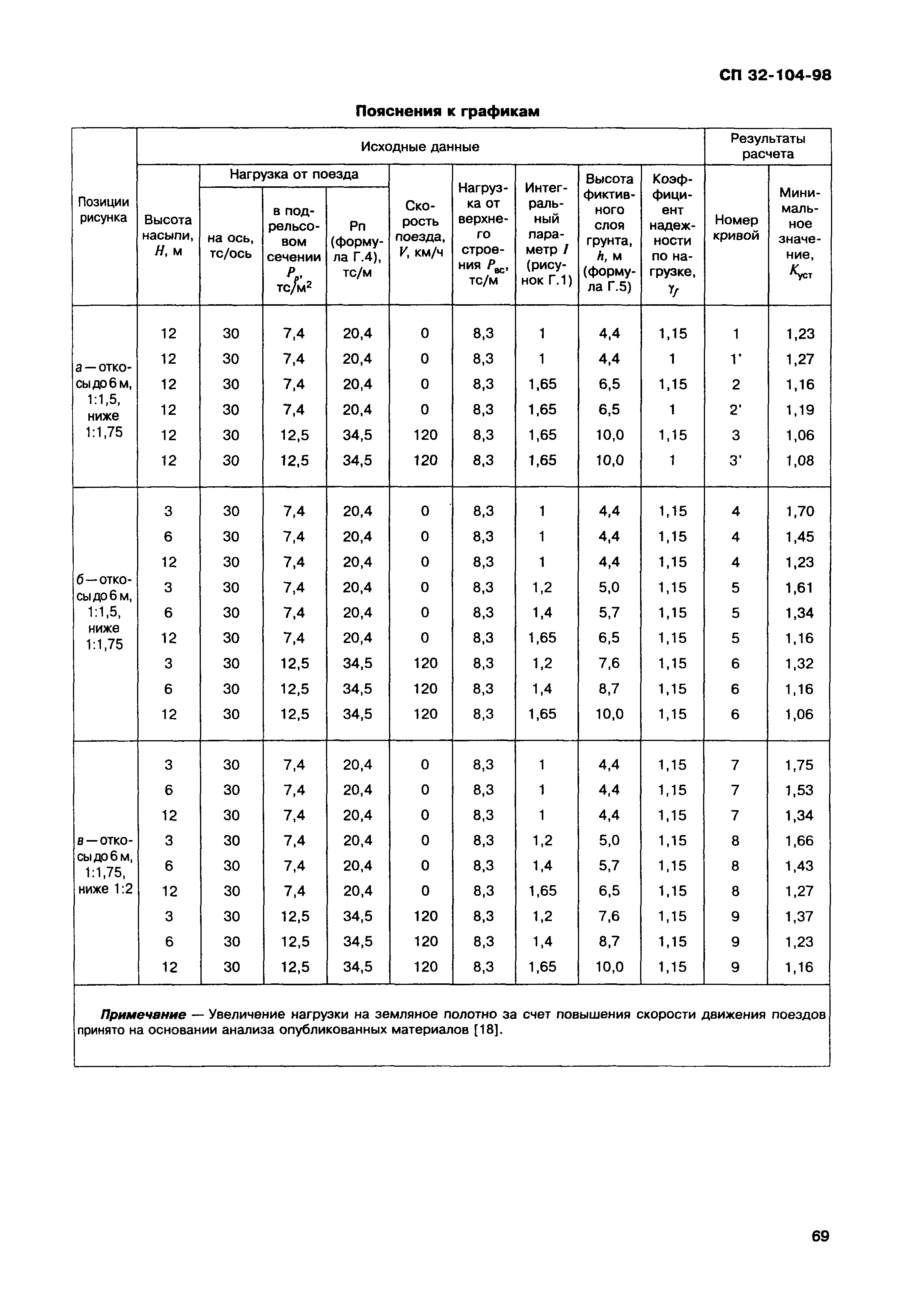 СП 32-104-98