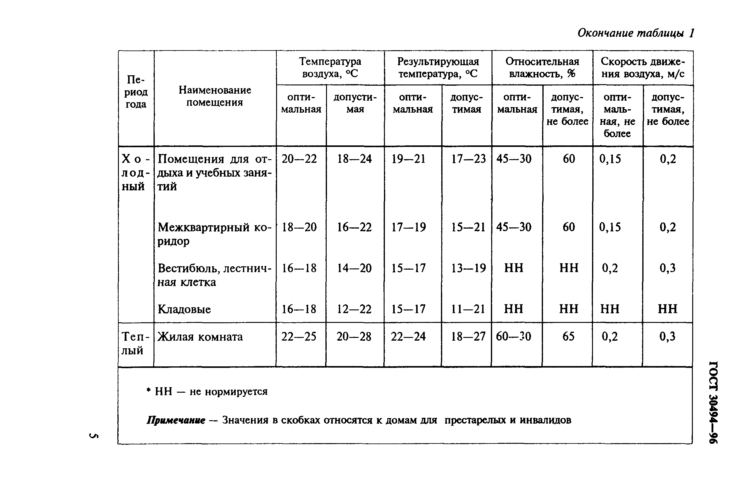 ГОСТ 30494-96