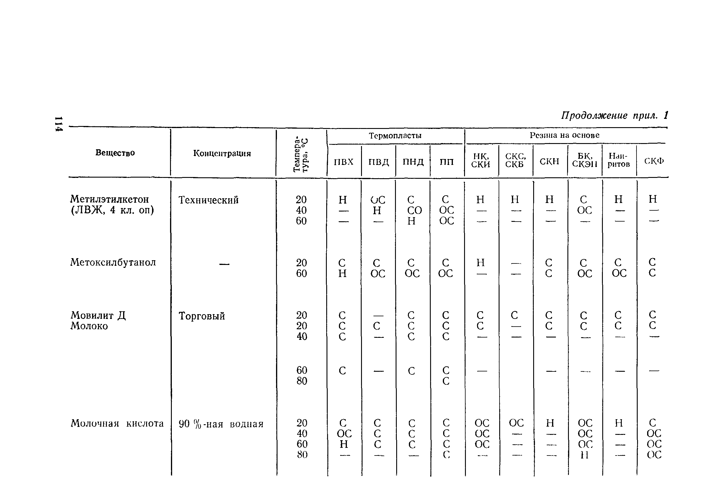 Пособие к СН 550-82