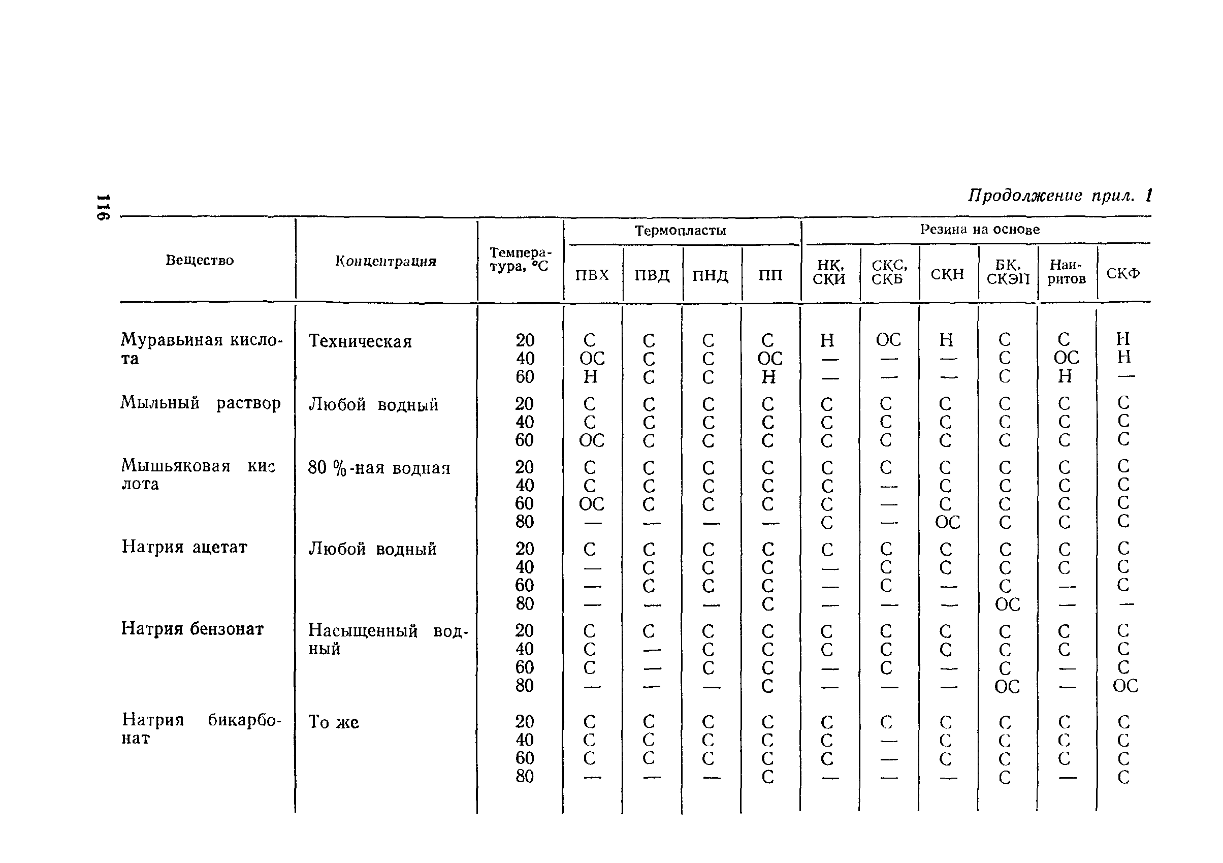 Пособие к СН 550-82