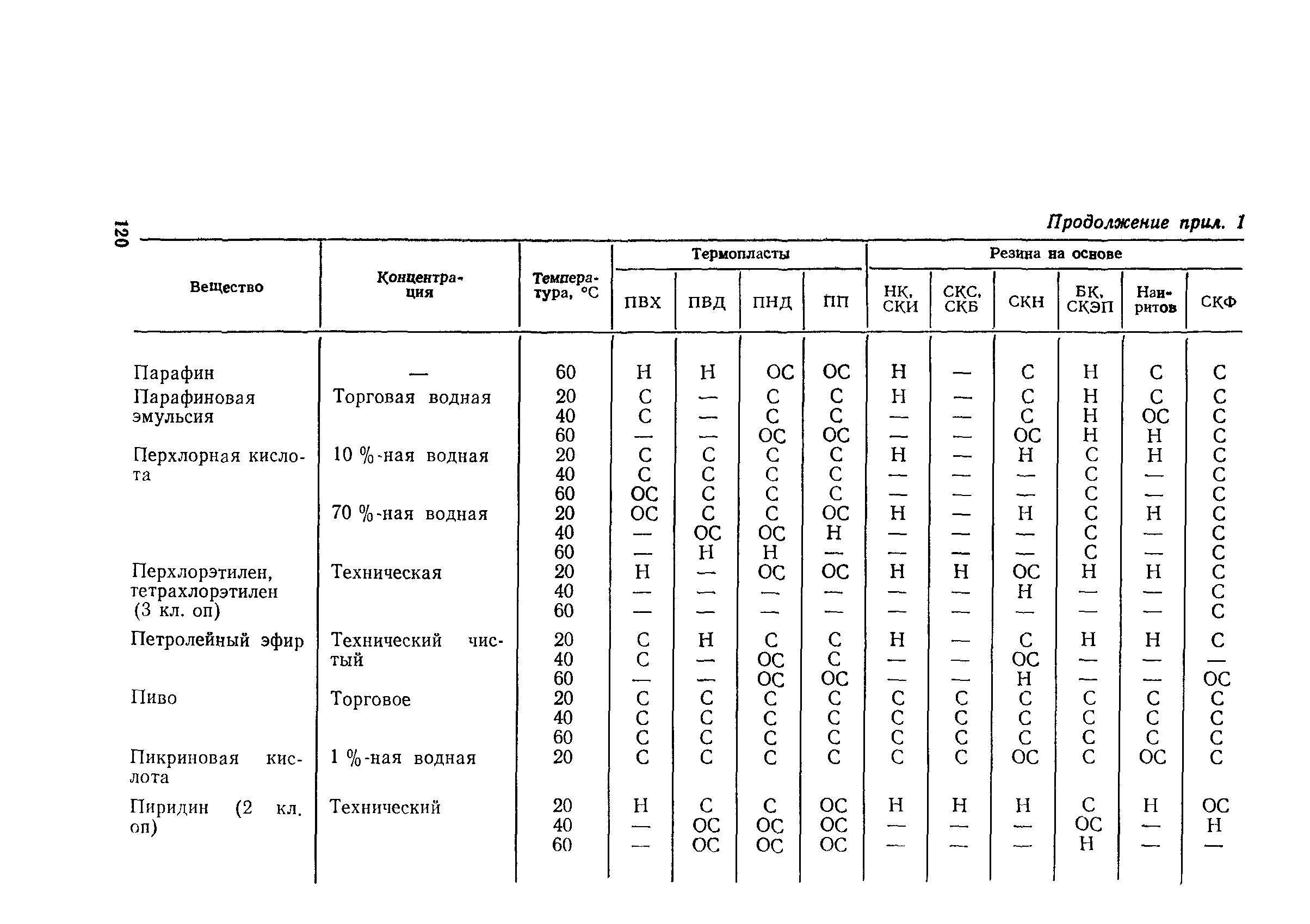 Пособие к СН 550-82