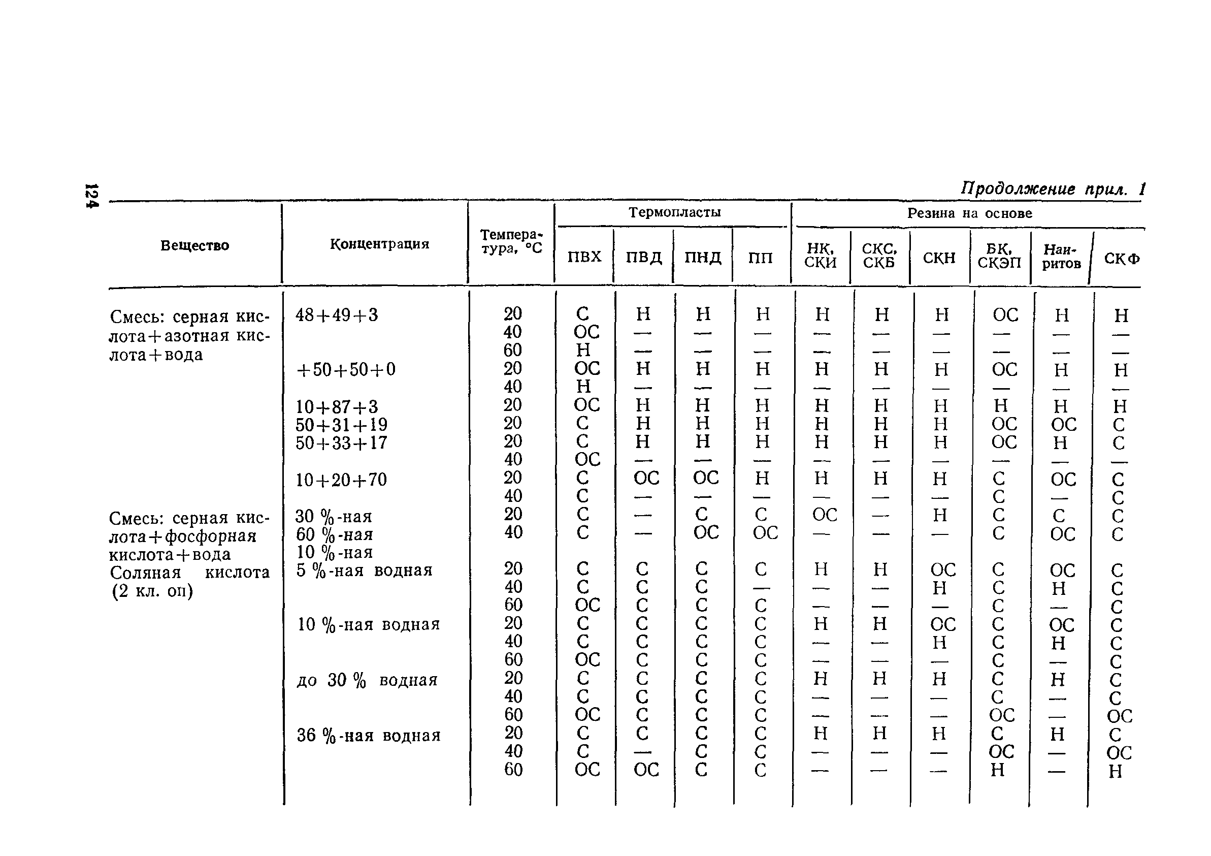 Пособие к СН 550-82