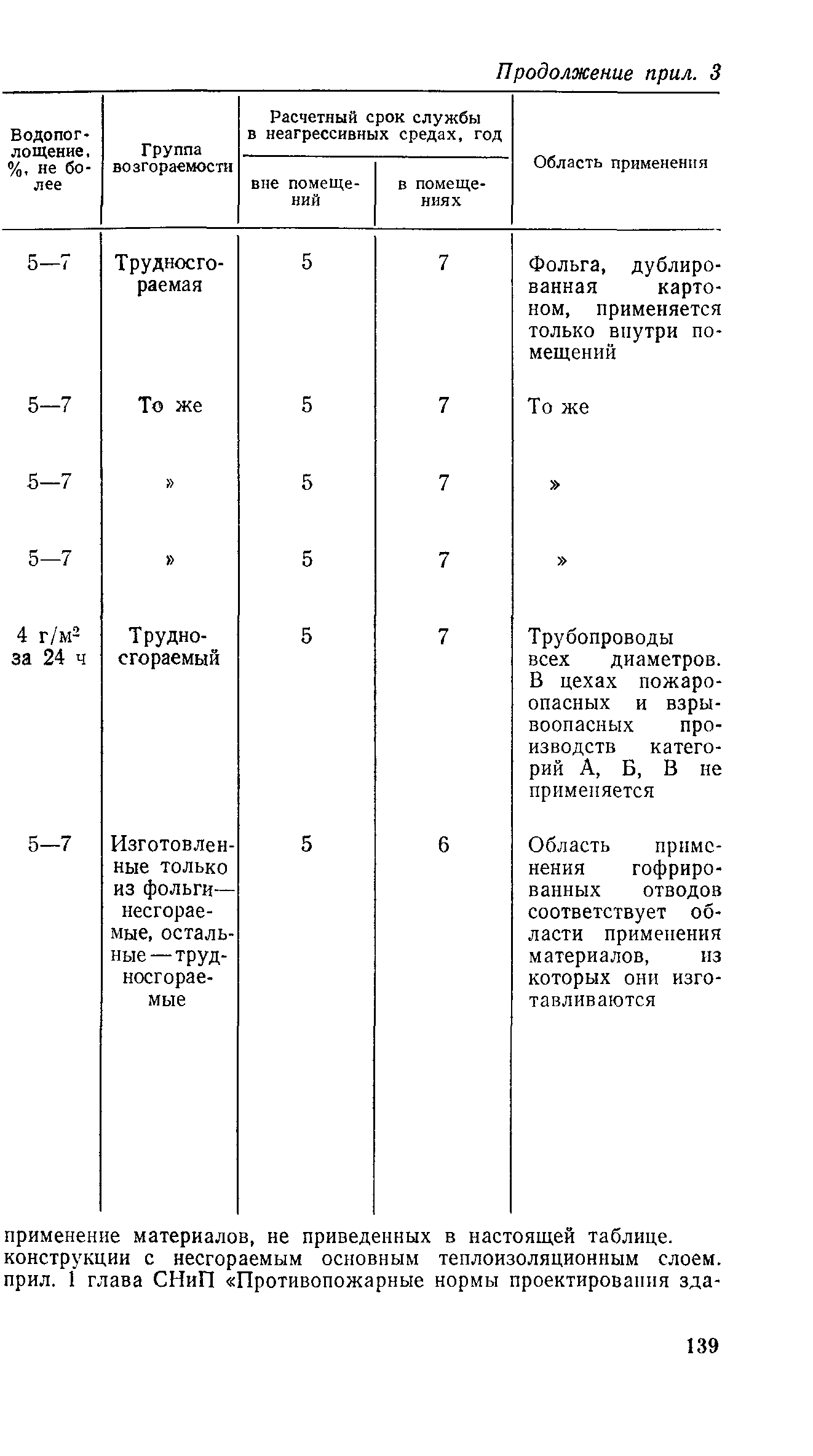 Пособие к СН 550-82