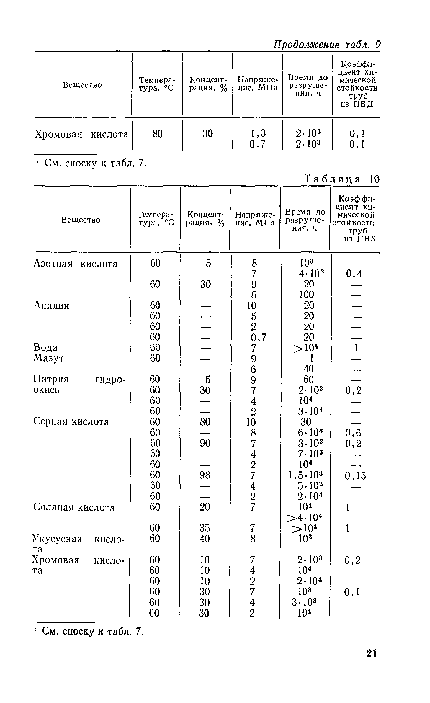 Пособие к СН 550-82