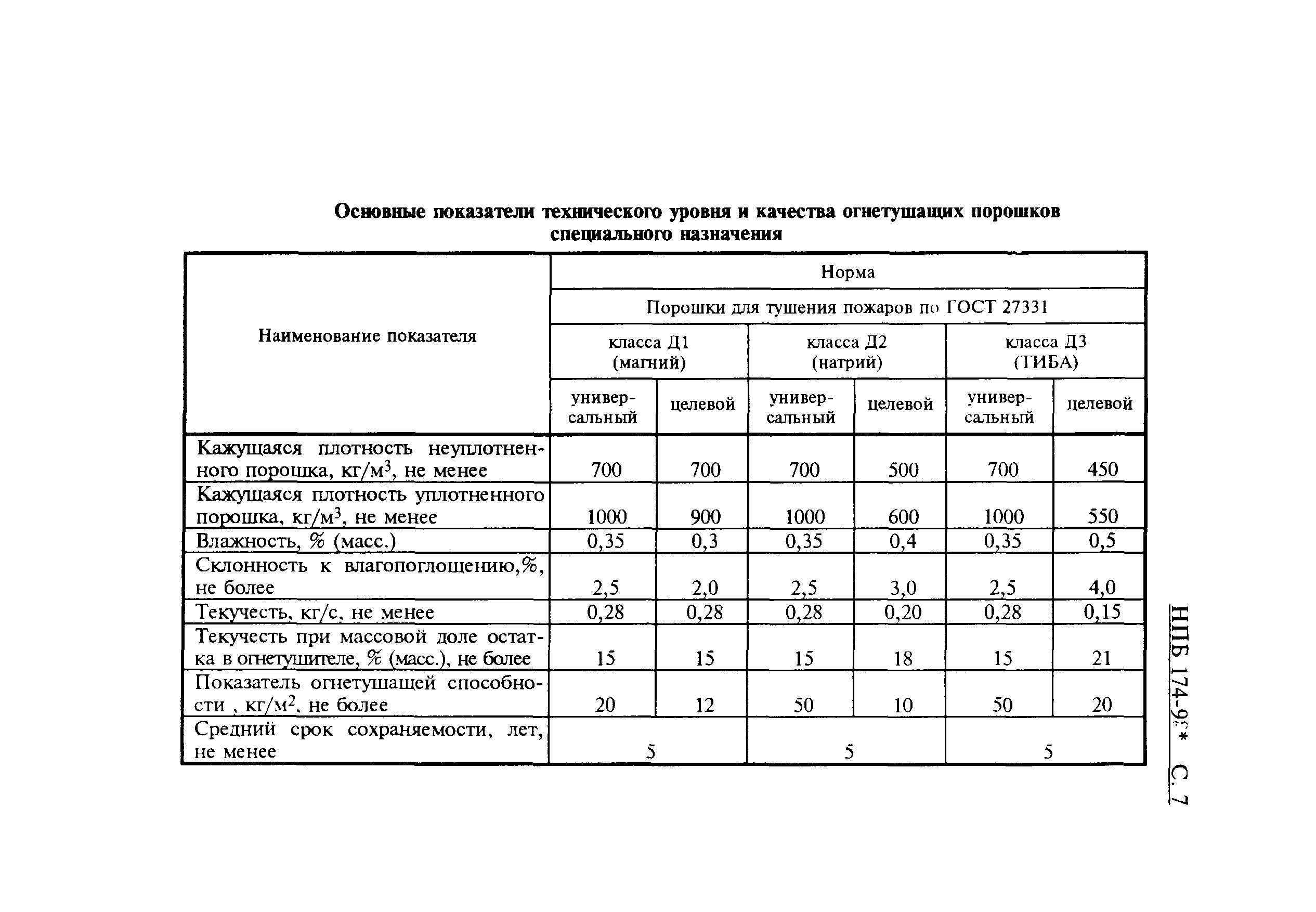 НПБ 174-98*