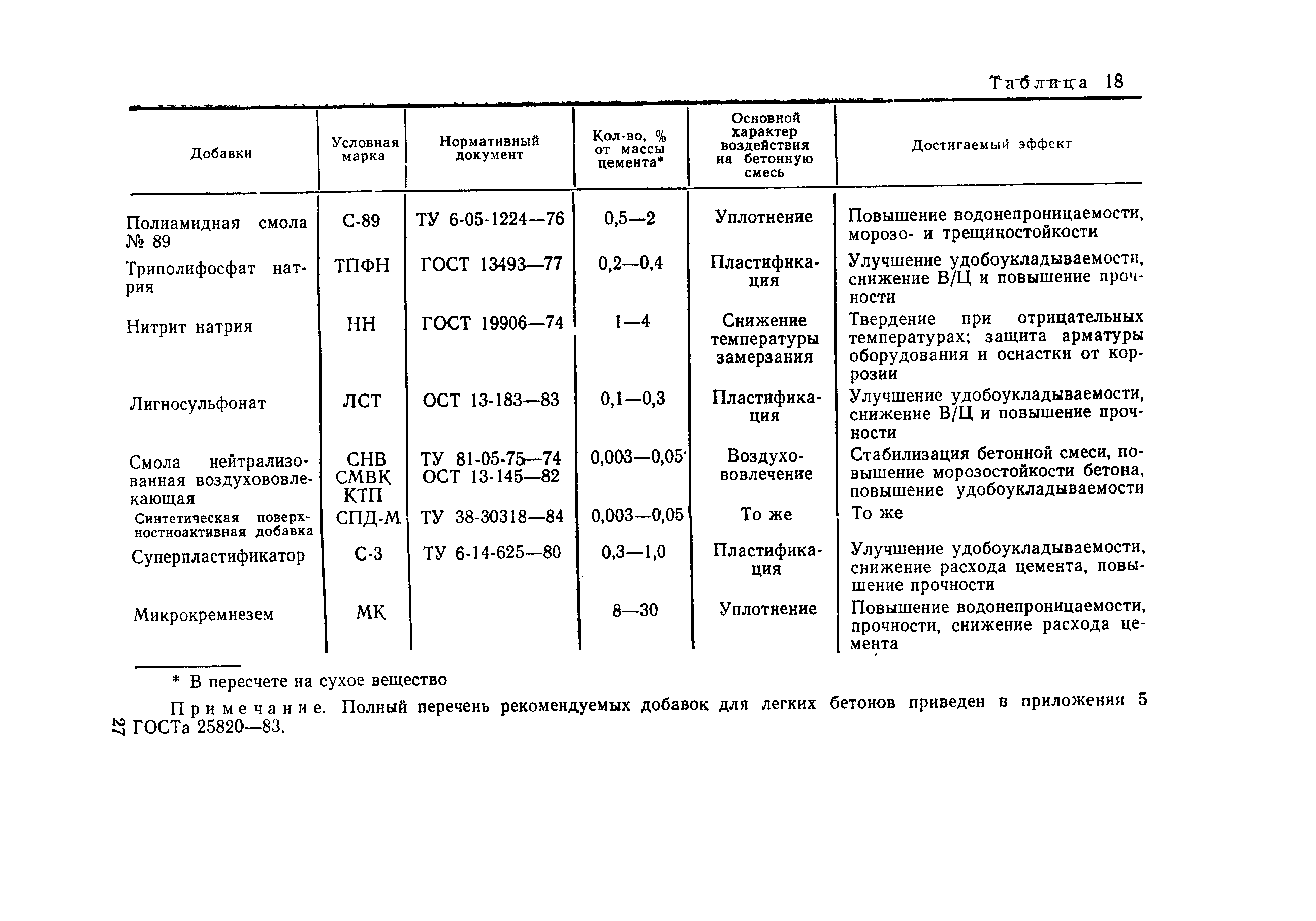 ВСН 212-91