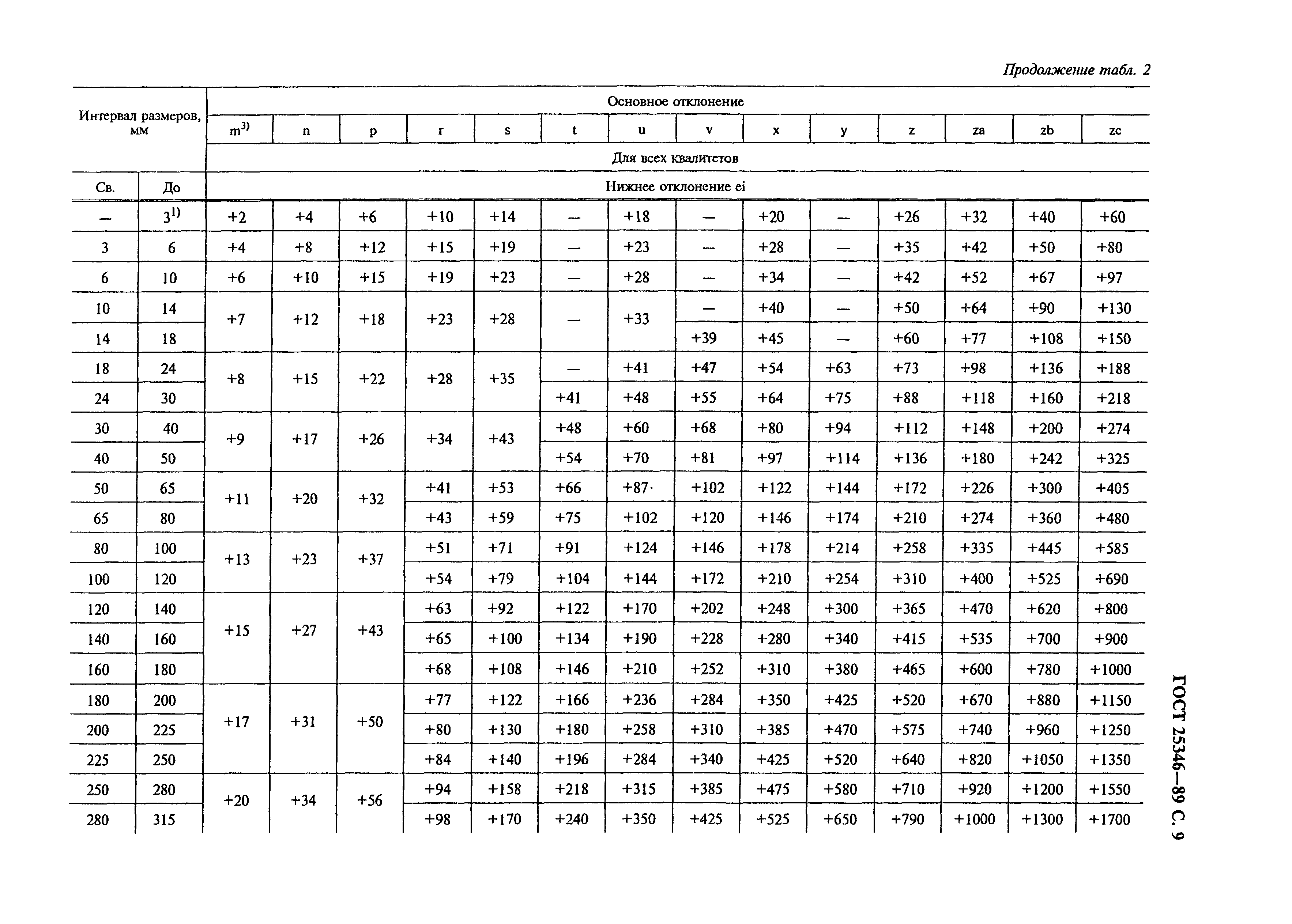 ГОСТ 25346-89