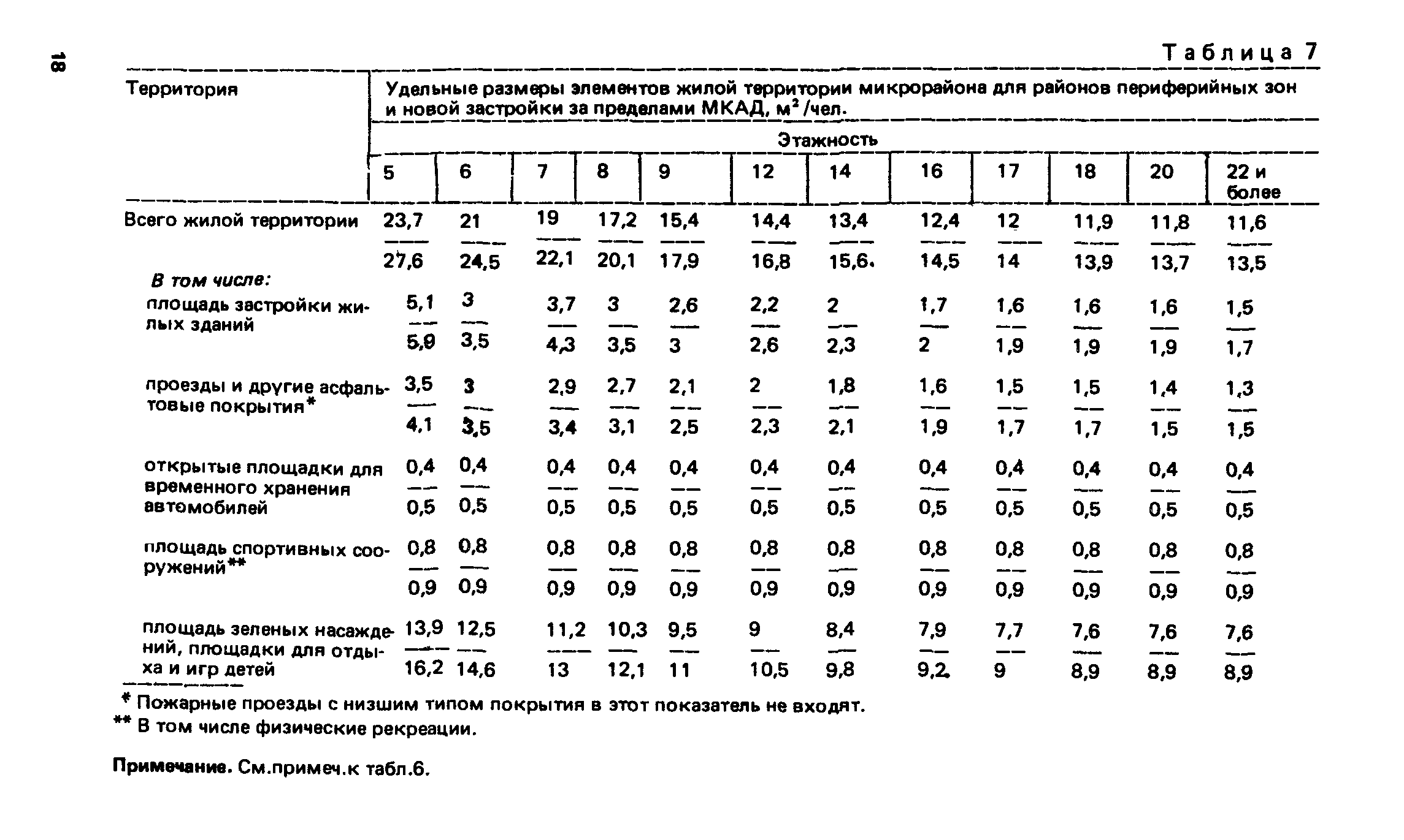 ВСН 2-85