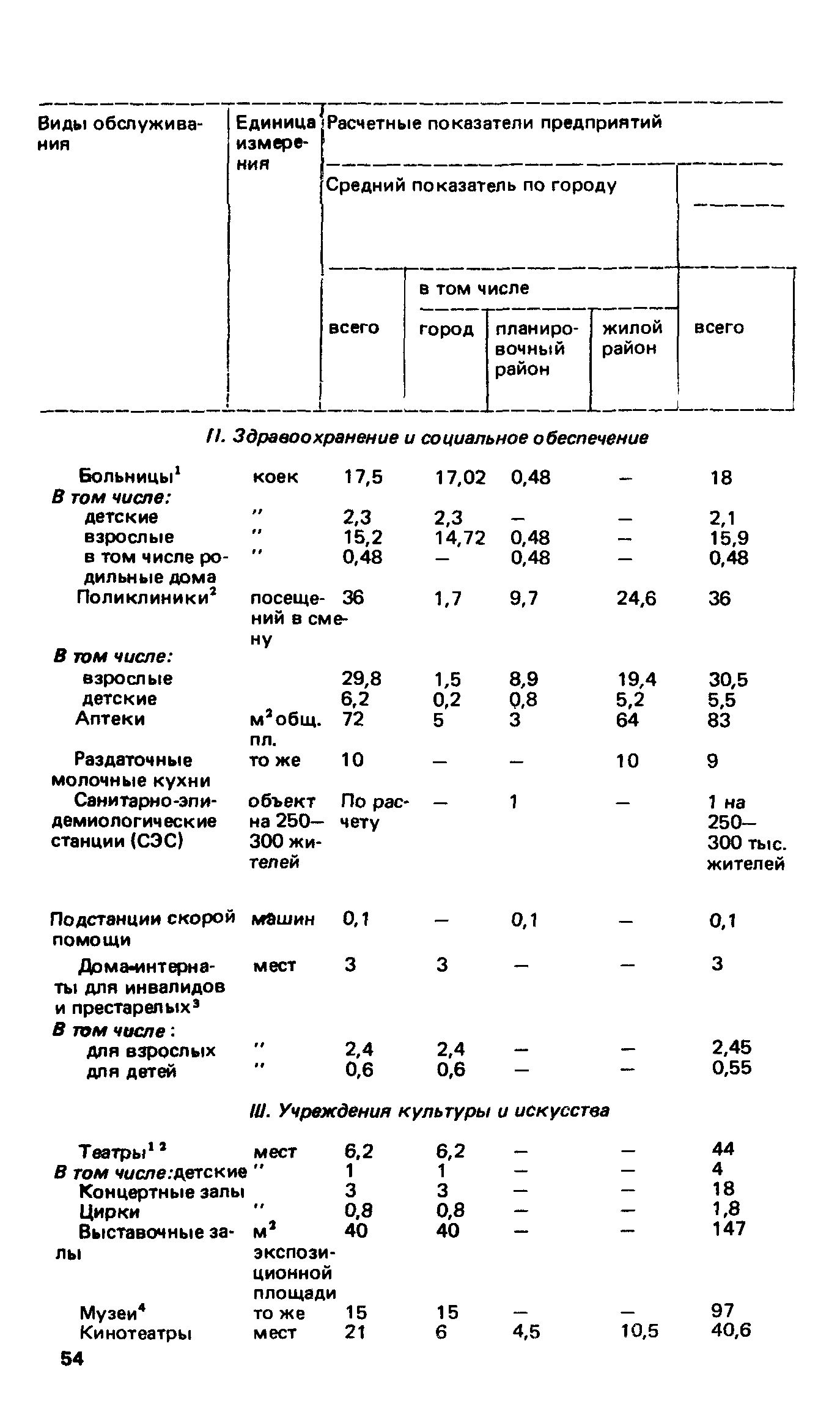 ВСН 2-85