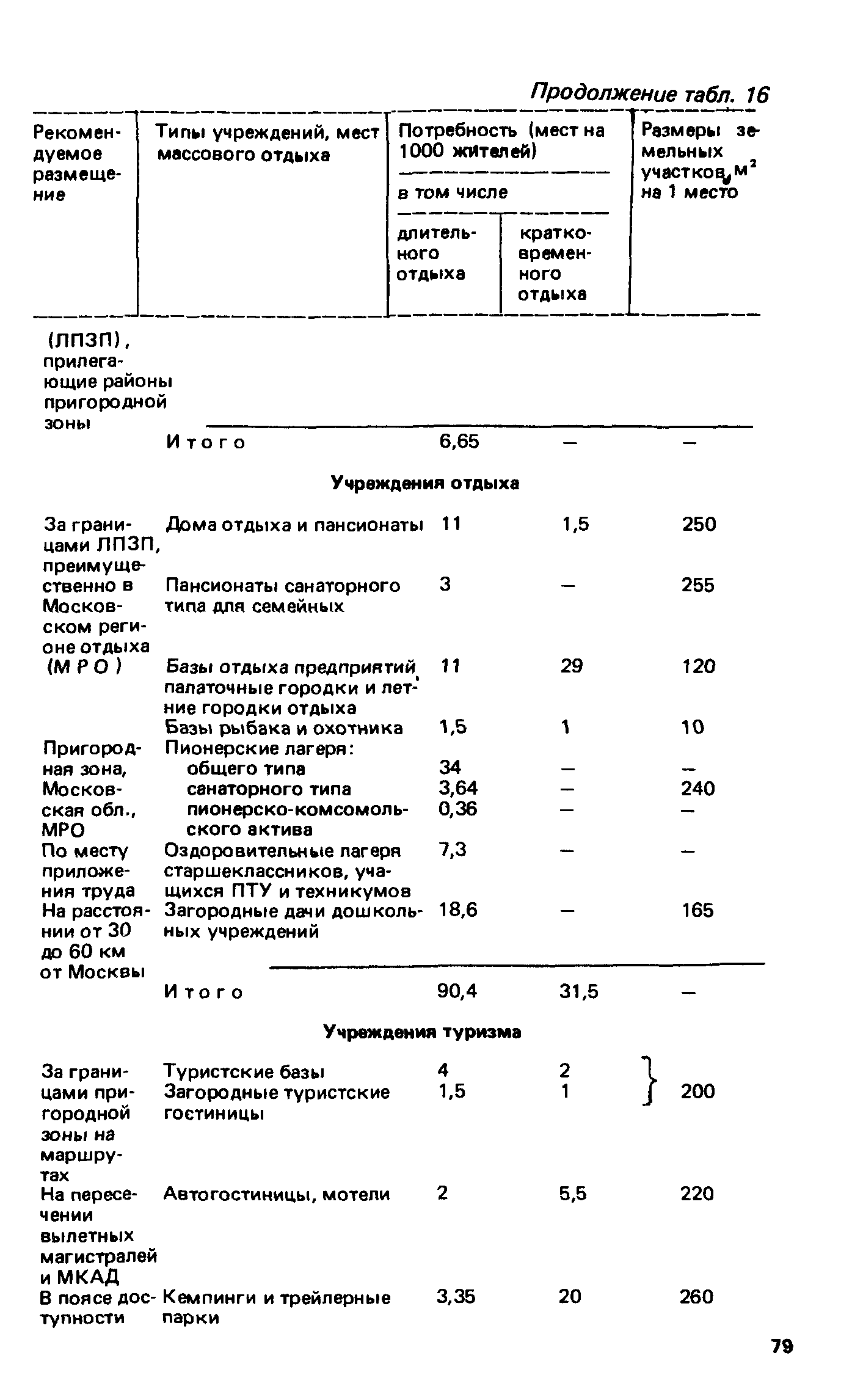 ВСН 2-85