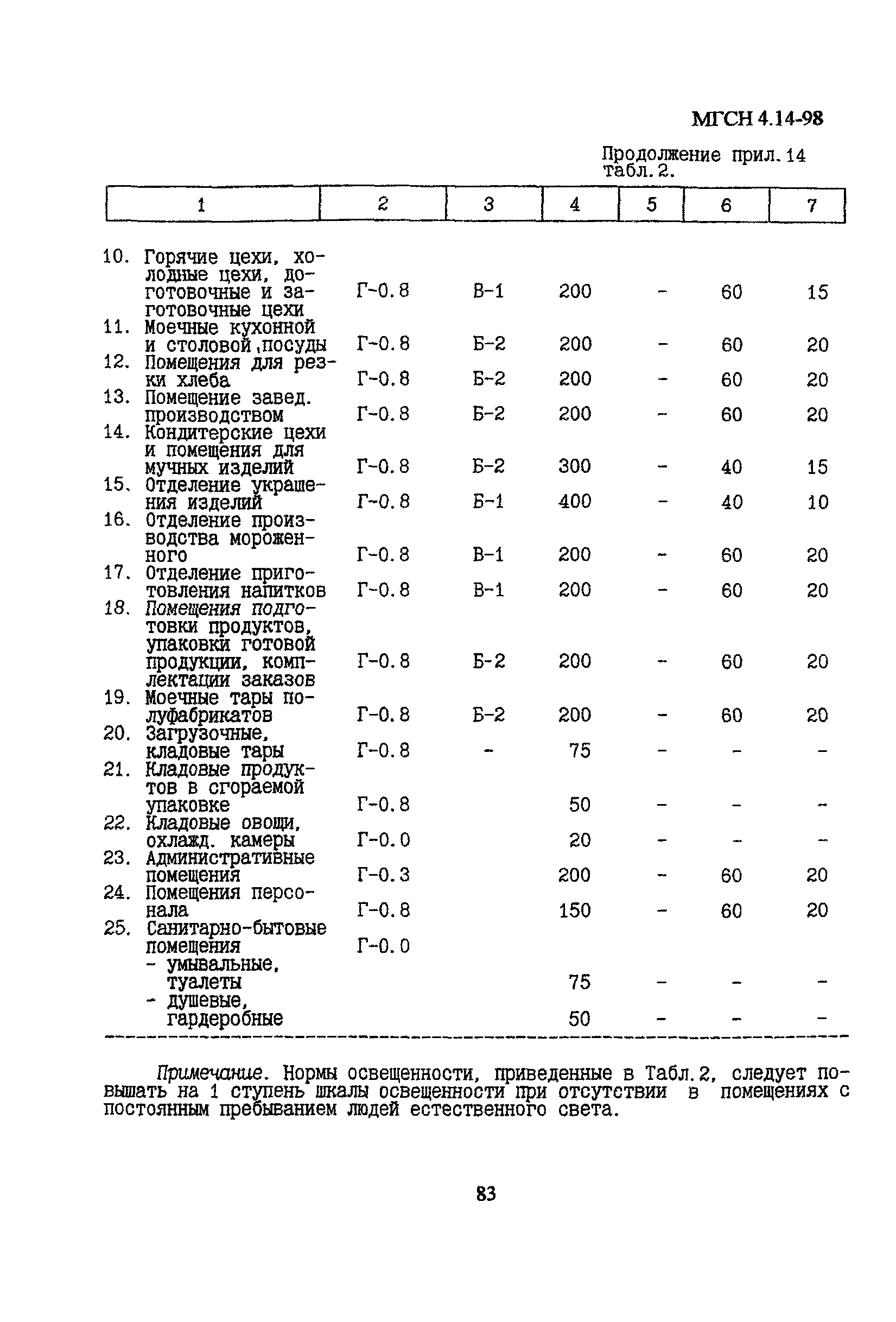 МГСН 4.14-98