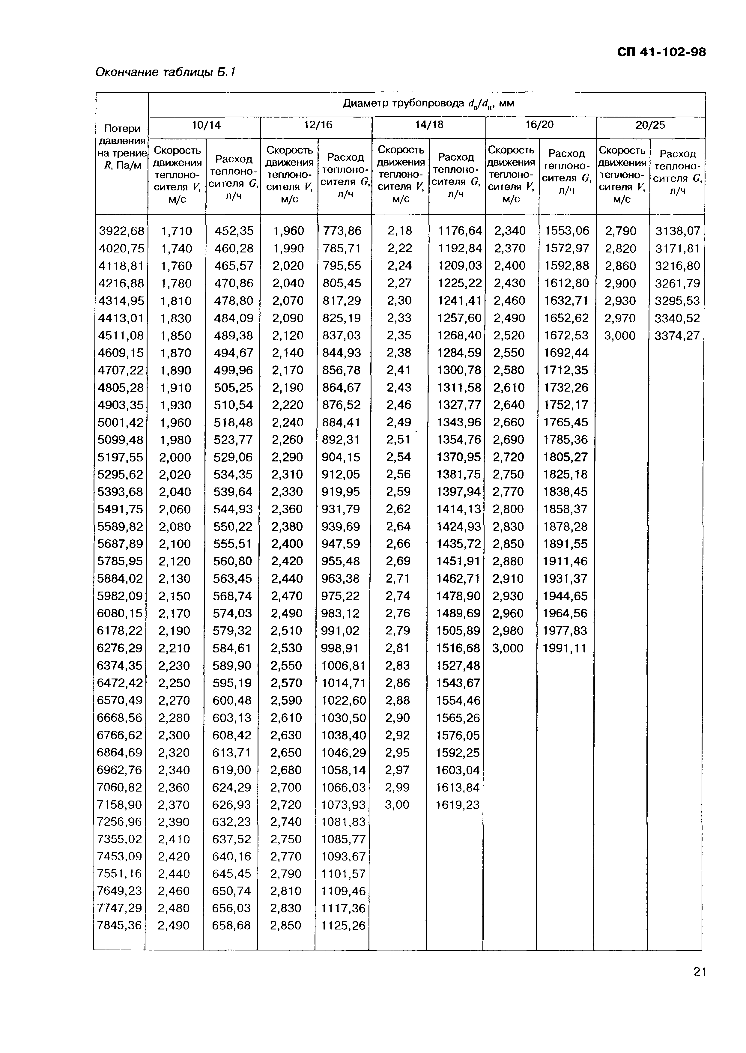 СП 41-102-98