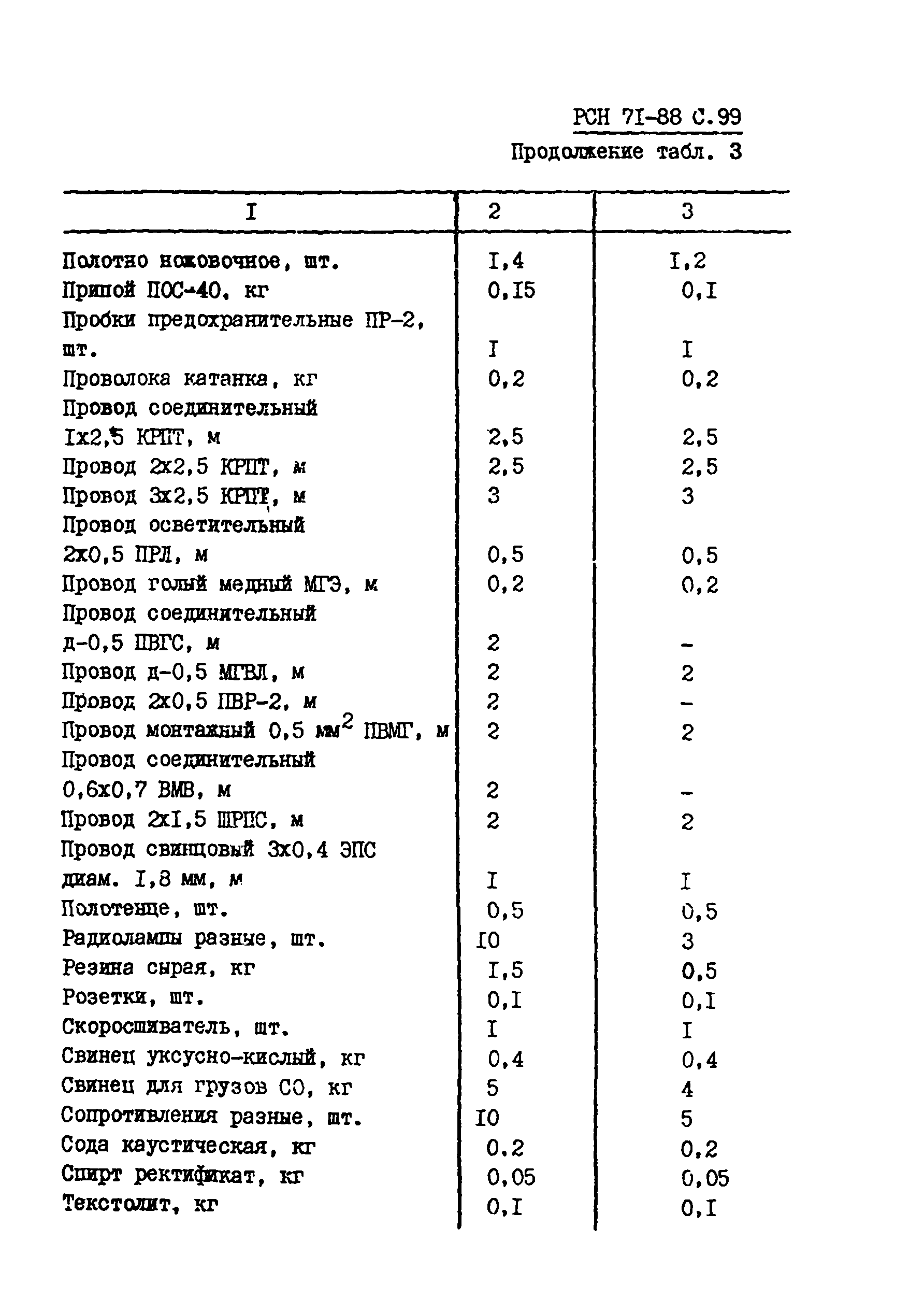 РСН 71-88