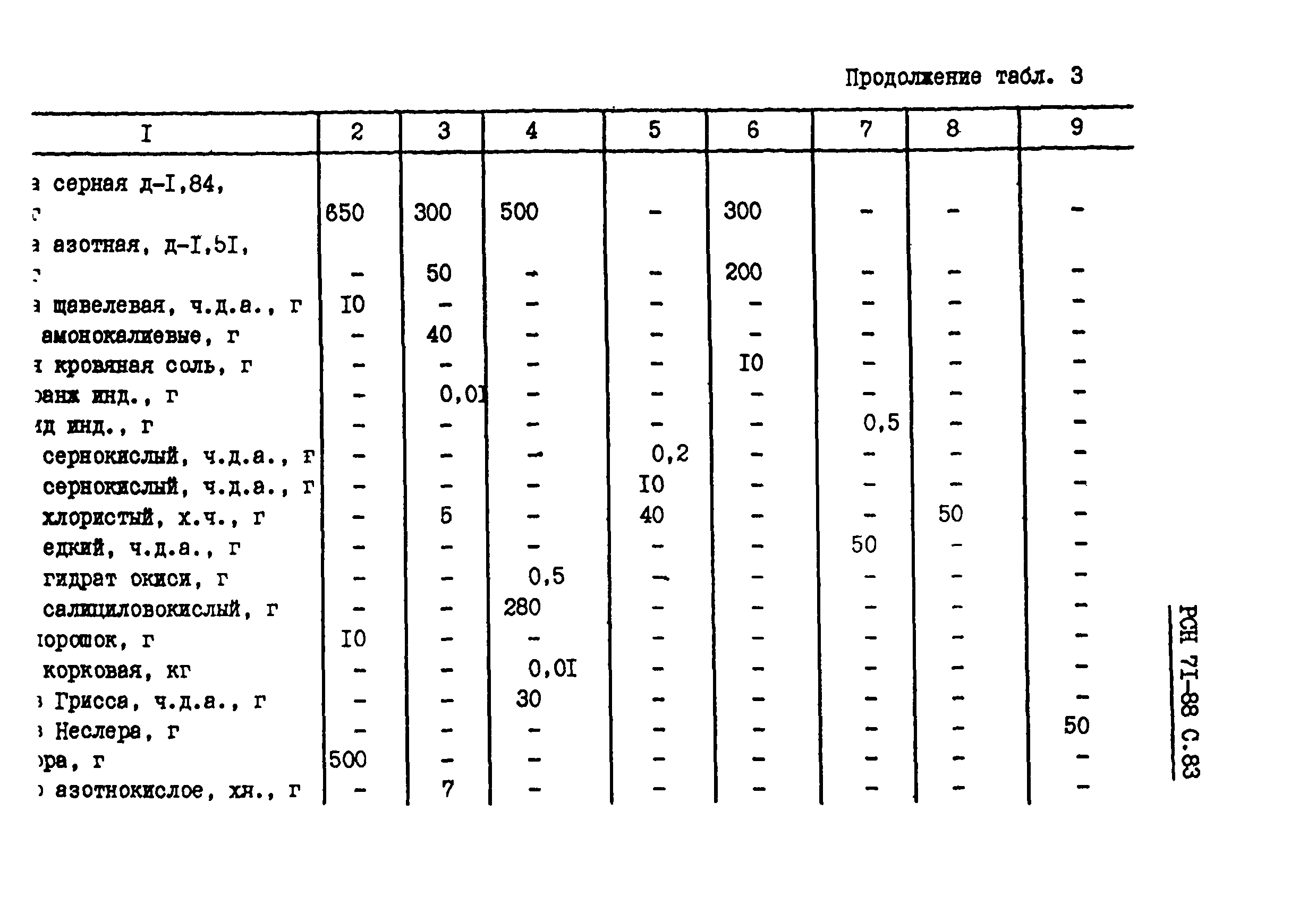 РСН 71-88