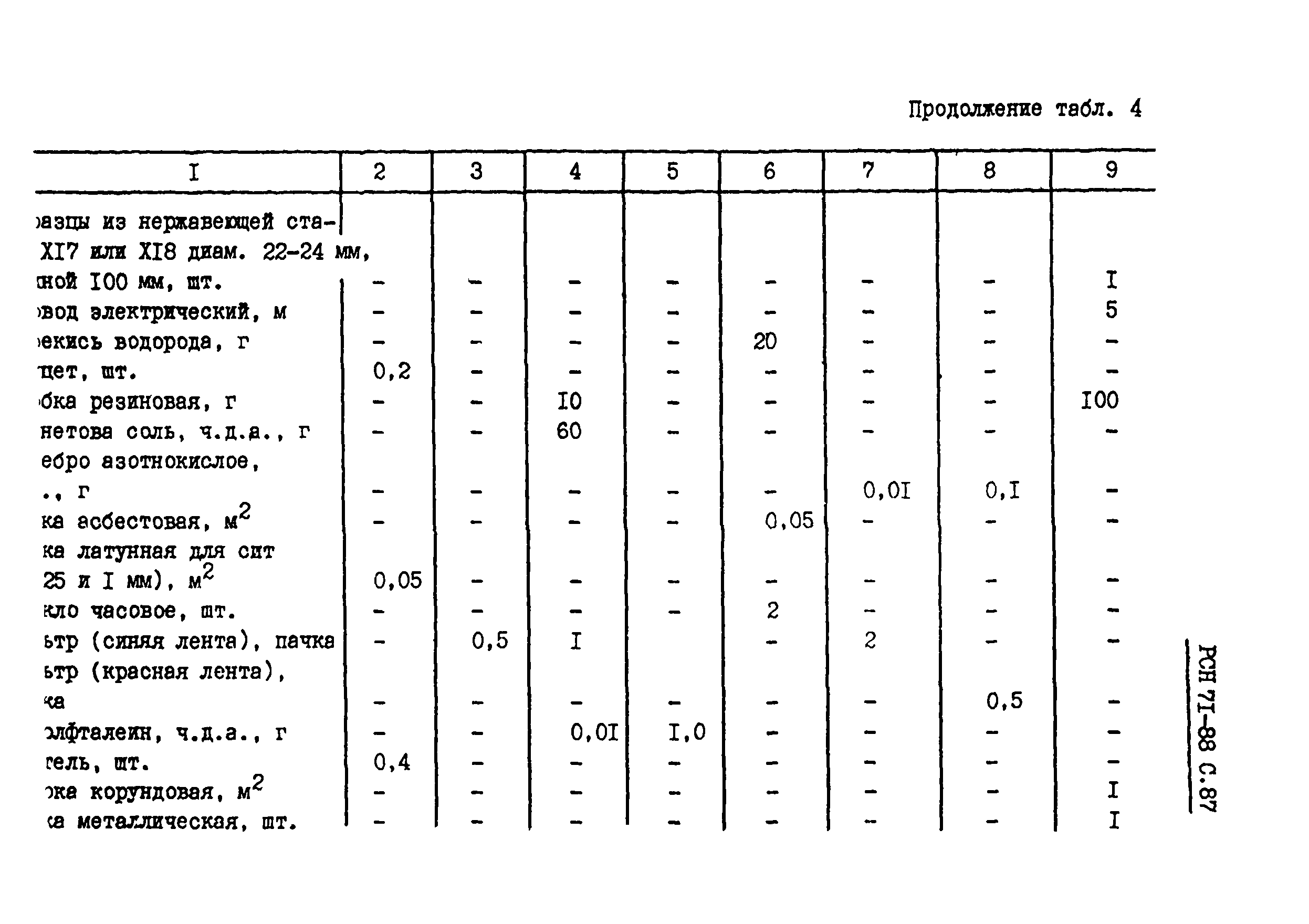 РСН 71-88