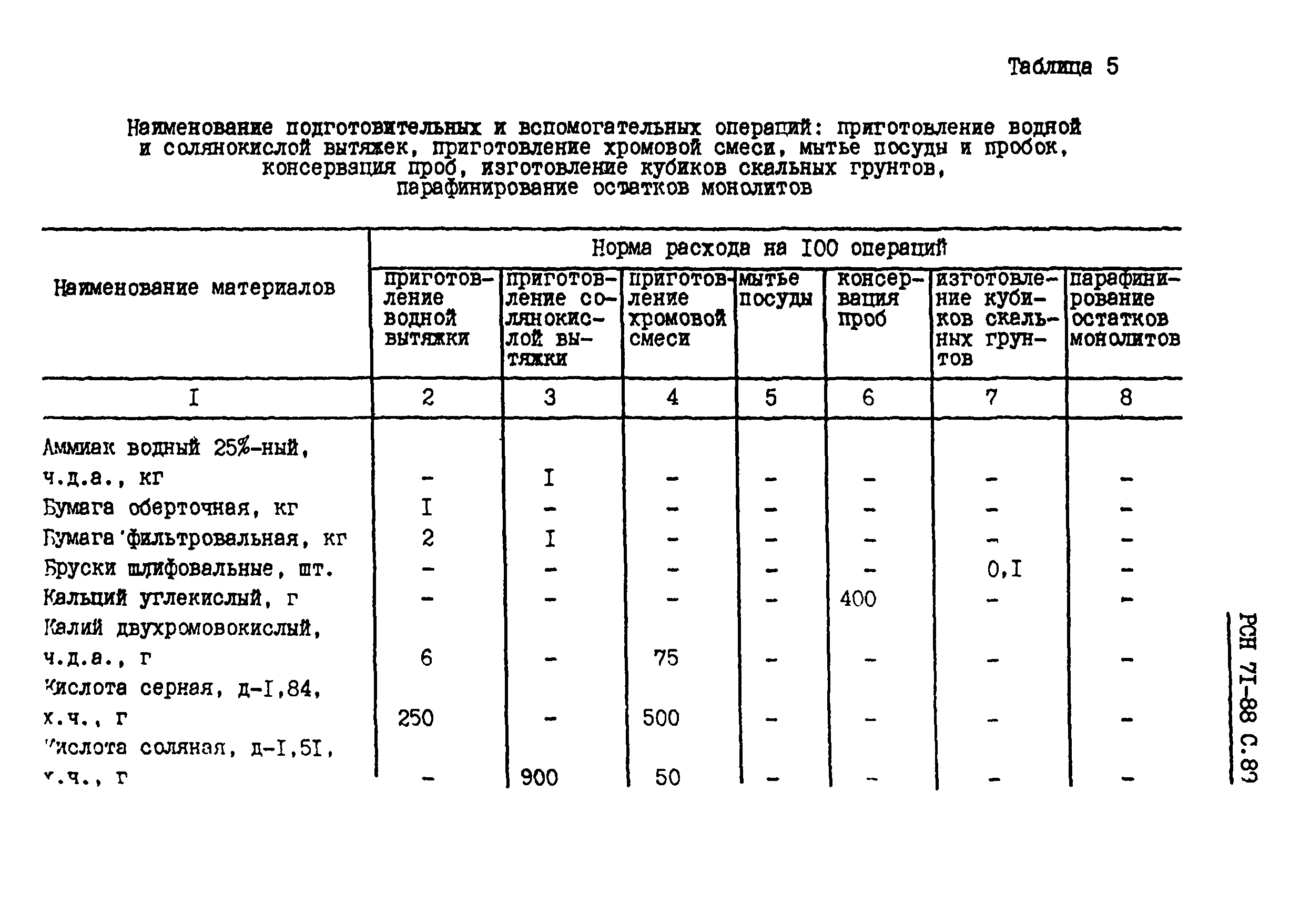 РСН 71-88