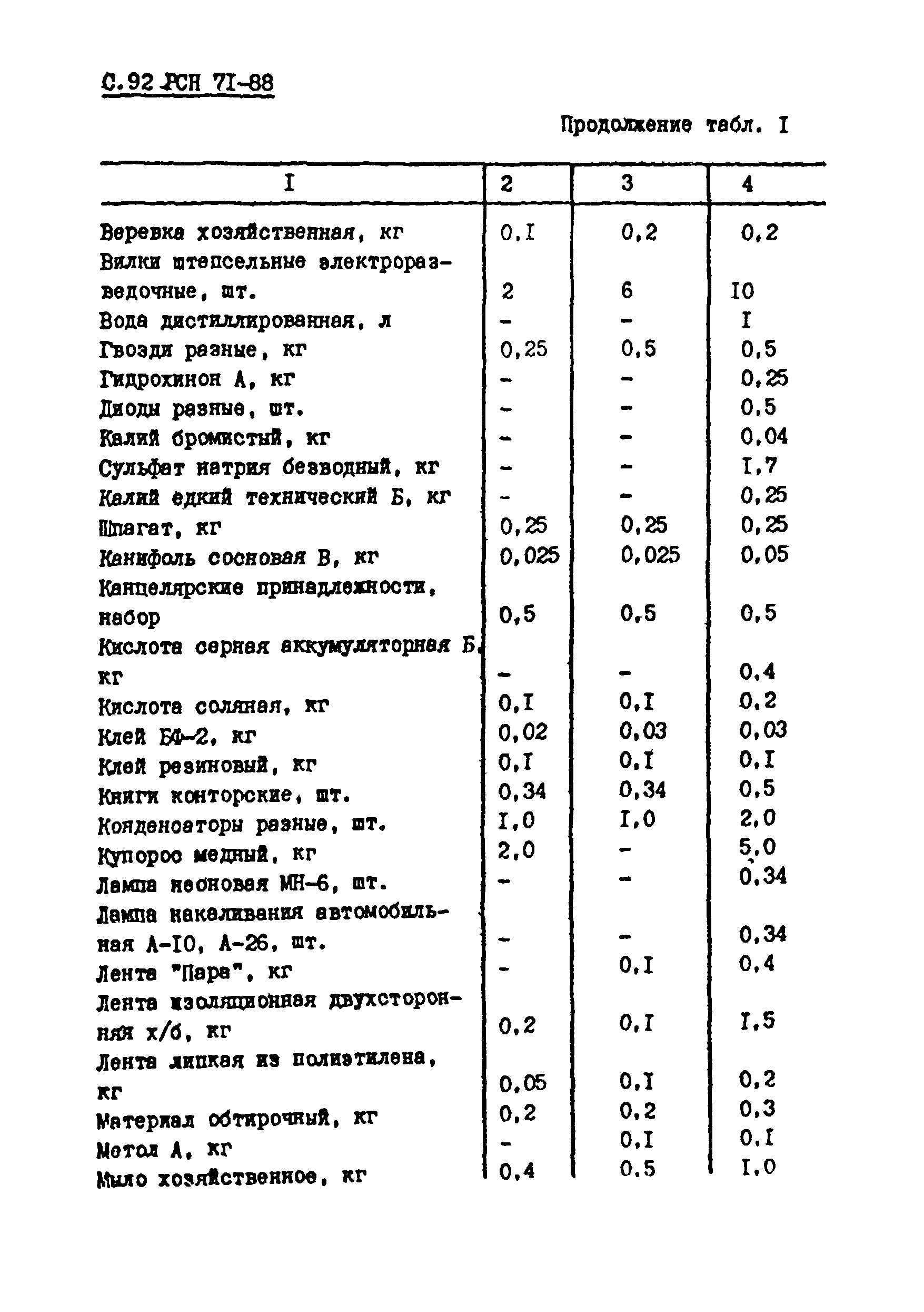 РСН 71-88