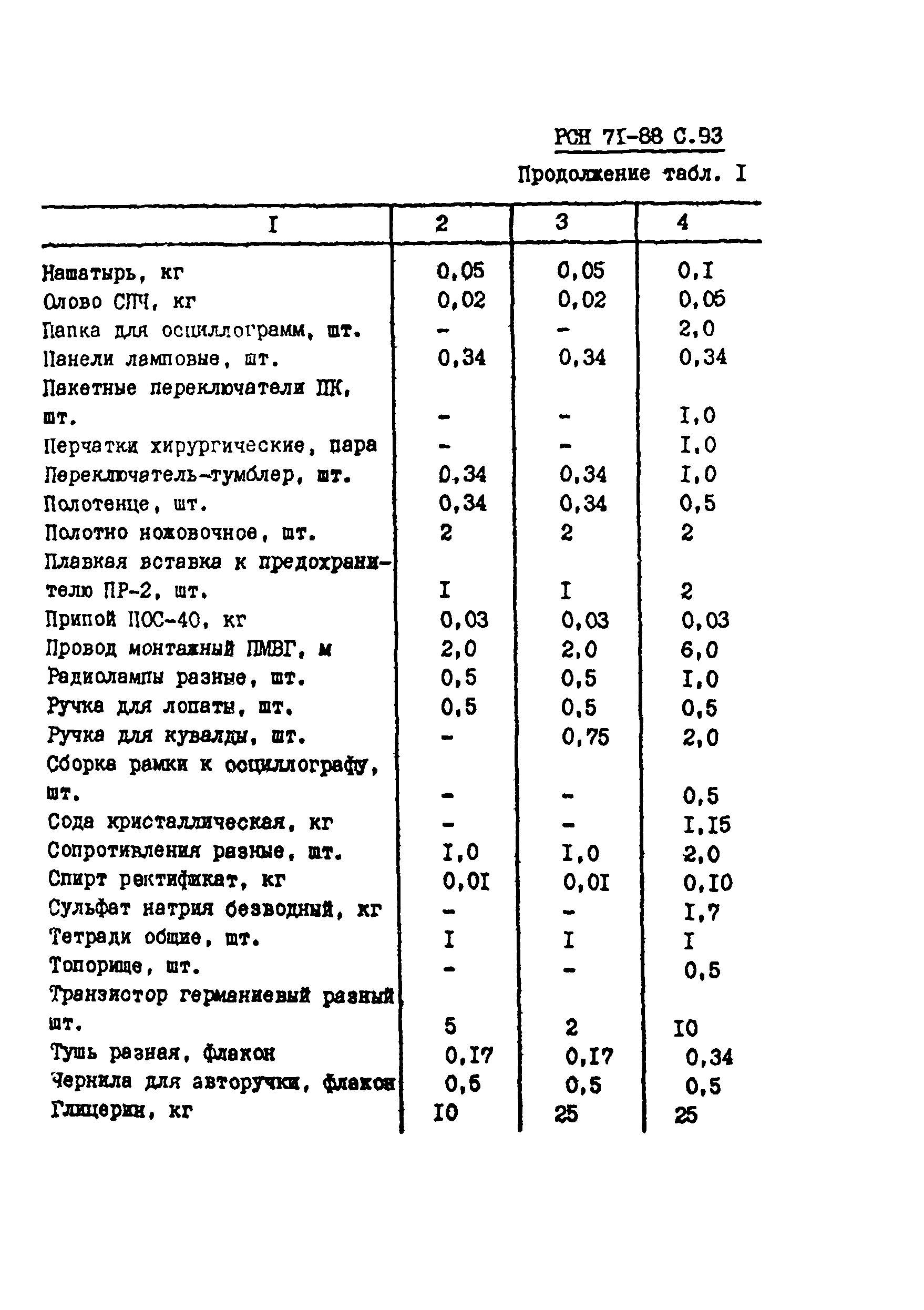 РСН 71-88