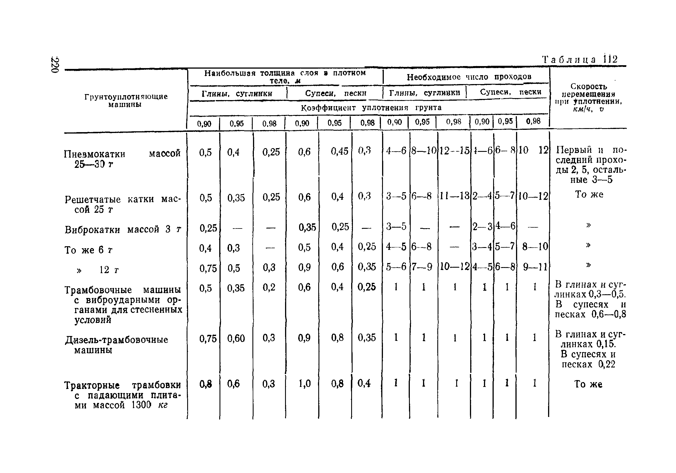 ВСН 186-75