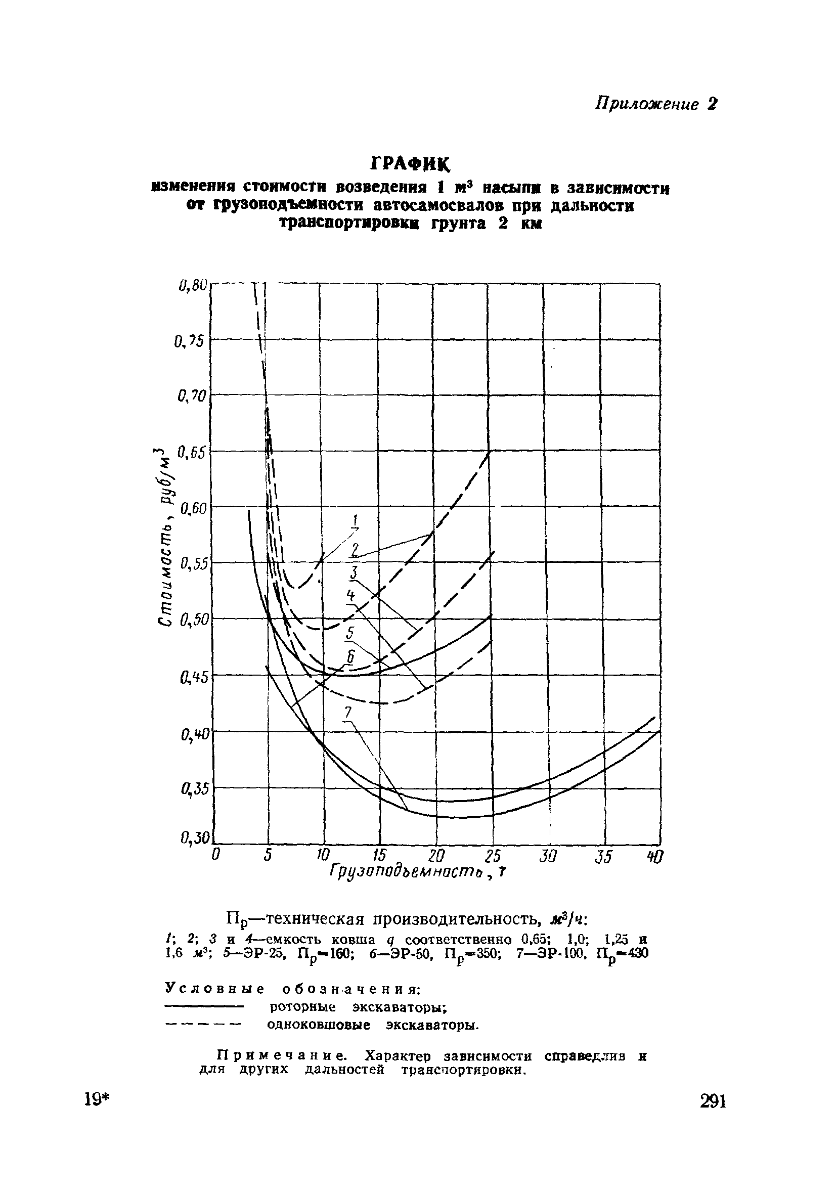 ВСН 186-75