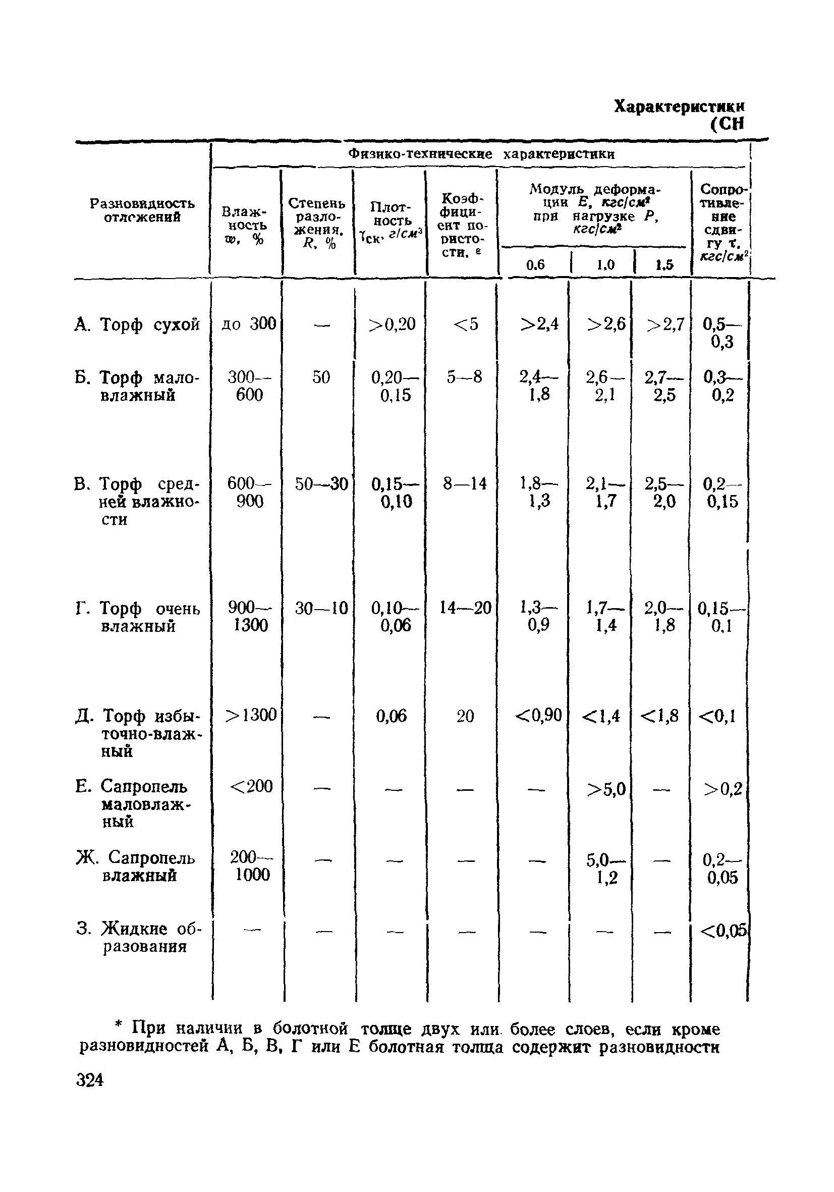 ВСН 186-75