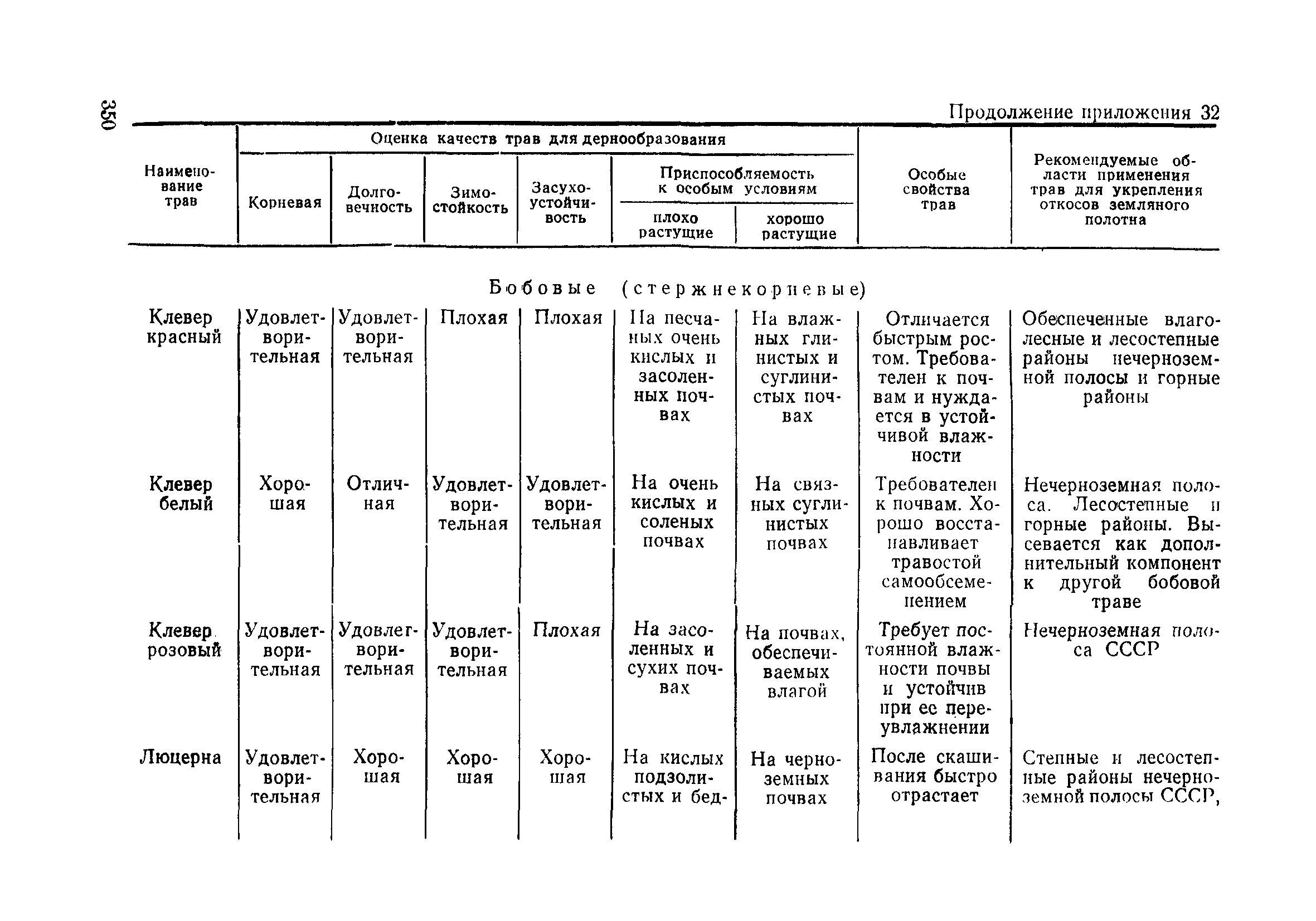 ВСН 186-75