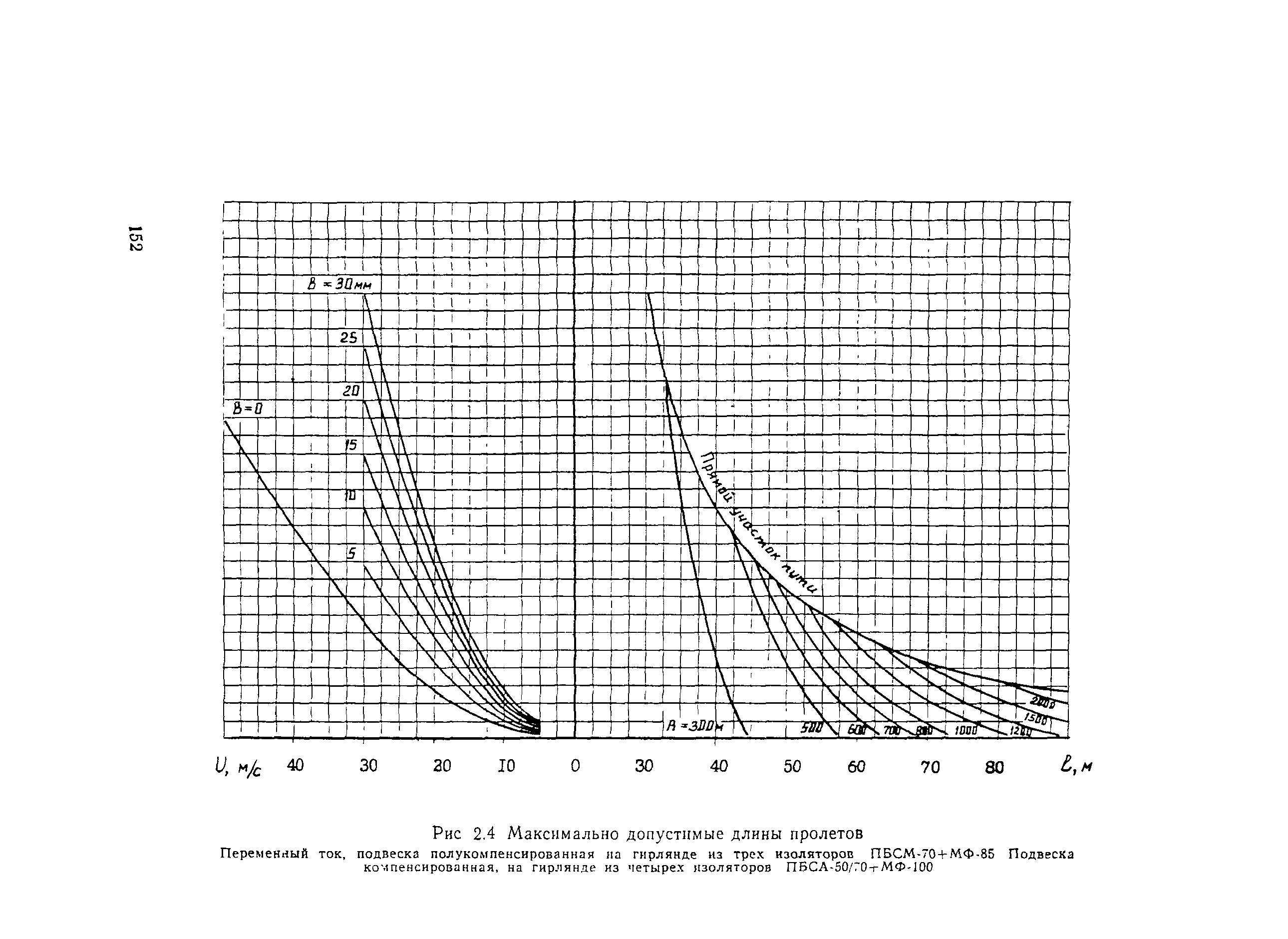 ВСН 141-90