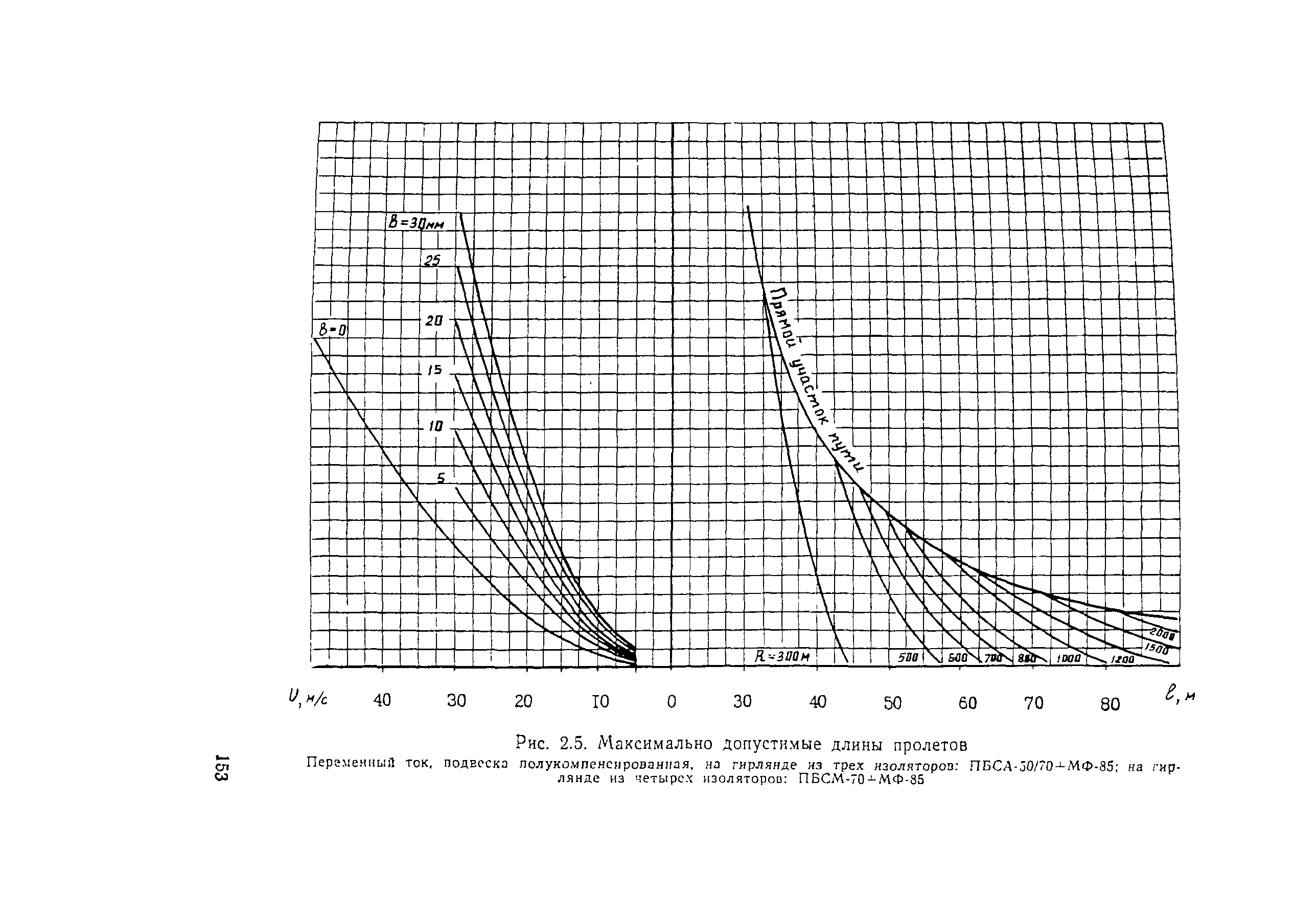 ВСН 141-90