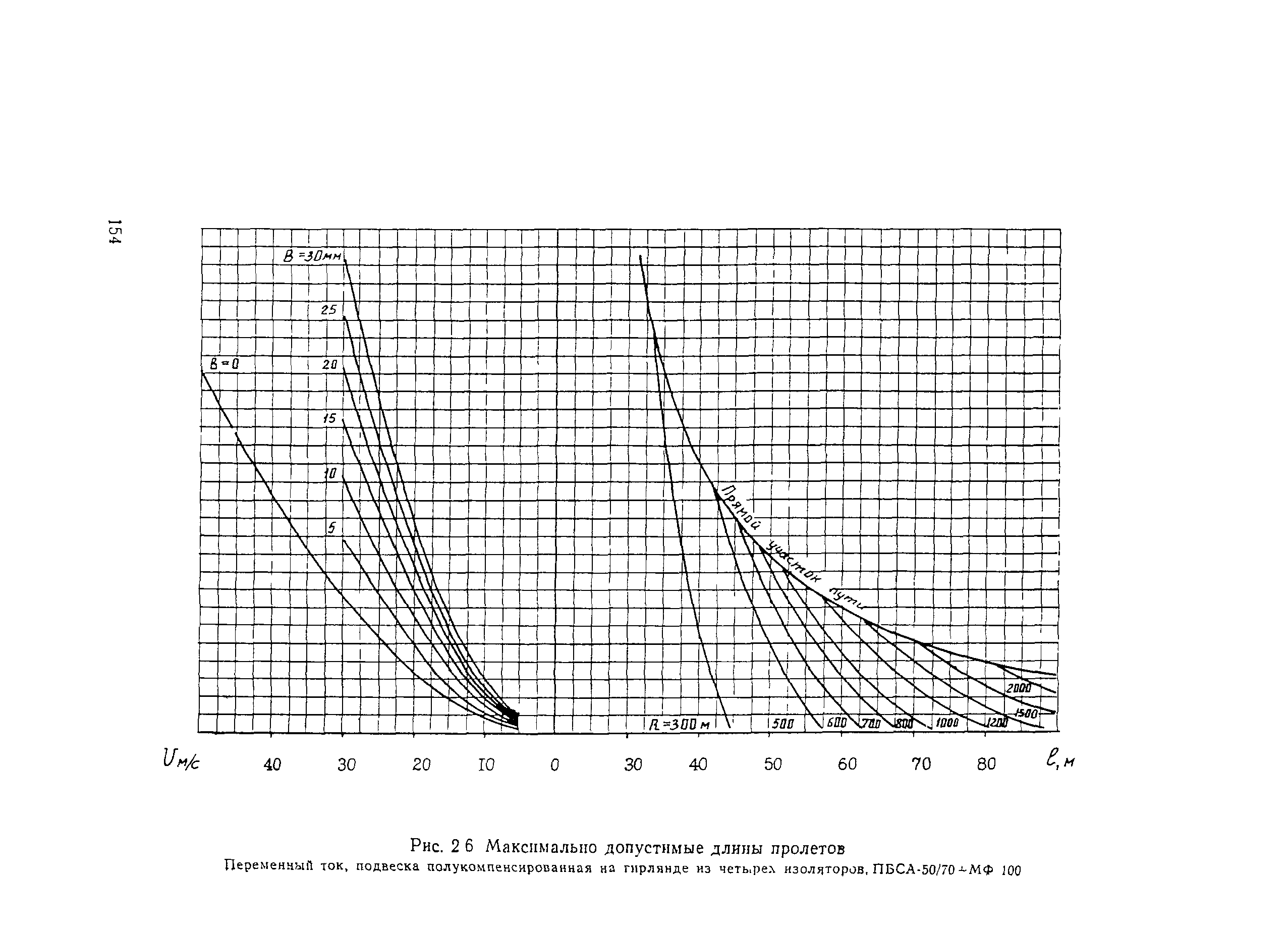 ВСН 141-90