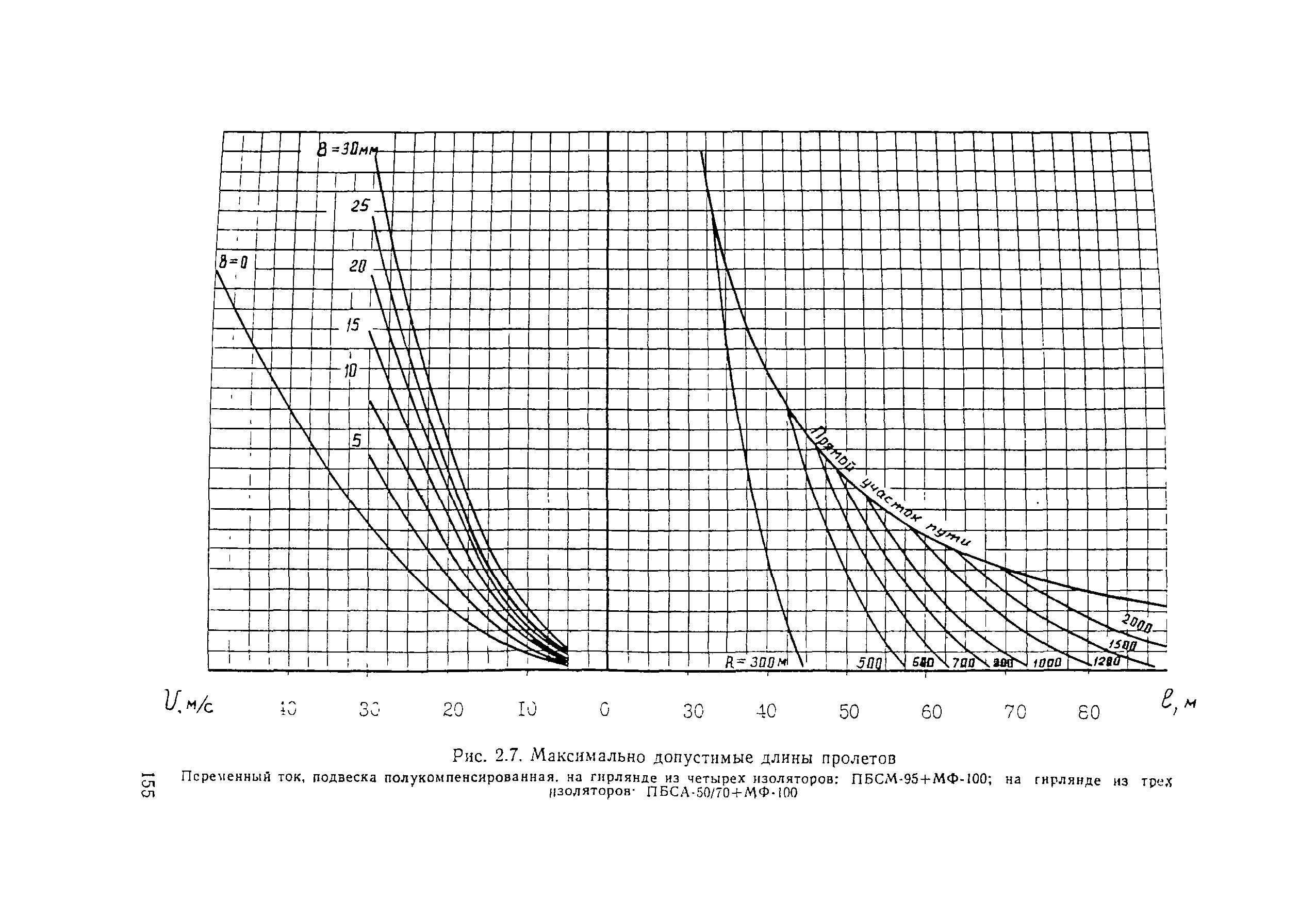 ВСН 141-90