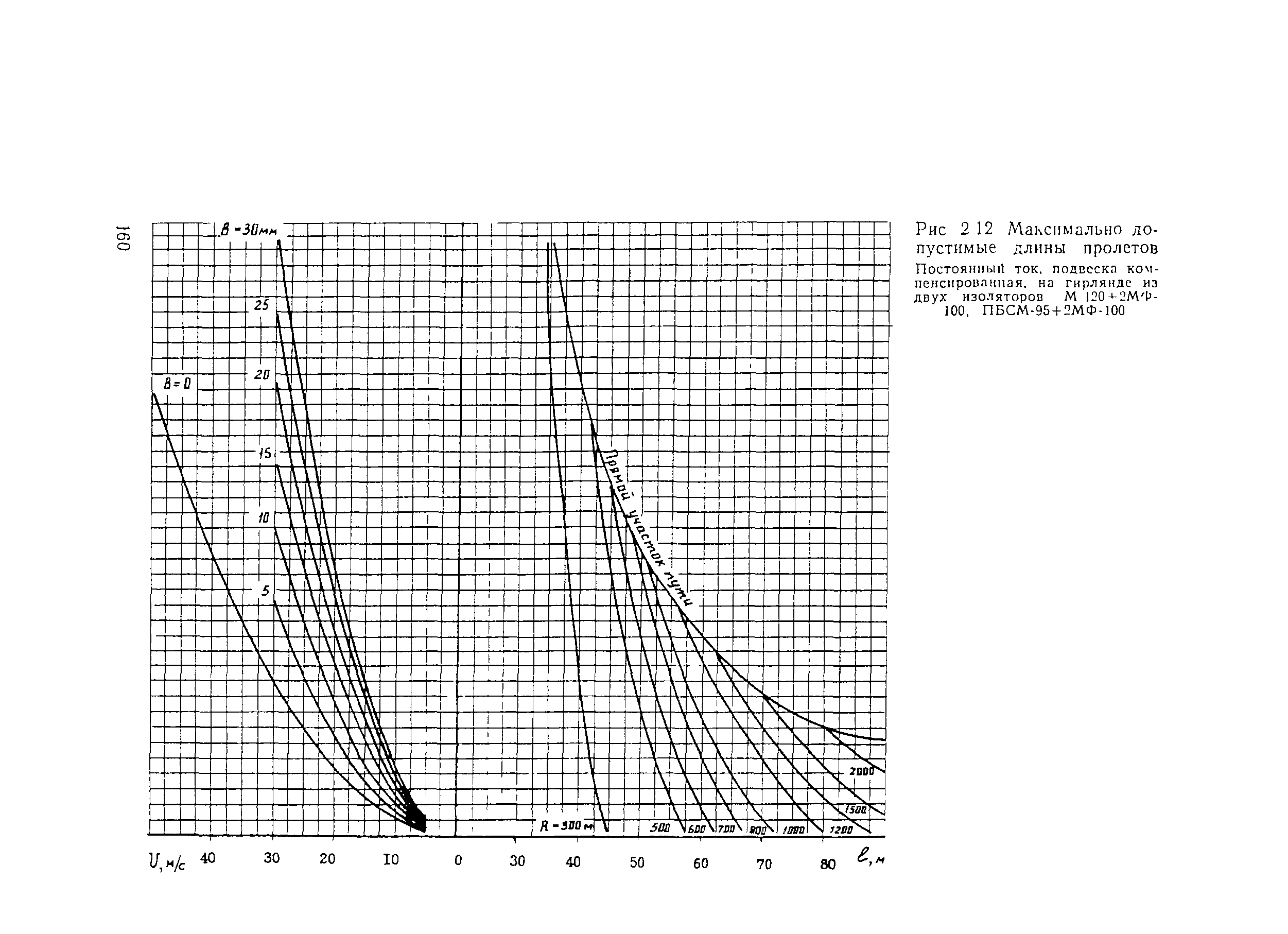 ВСН 141-90