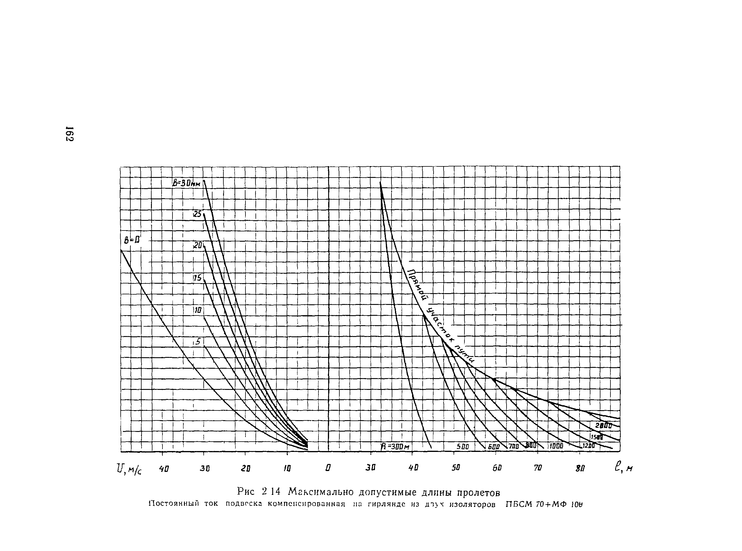 ВСН 141-90