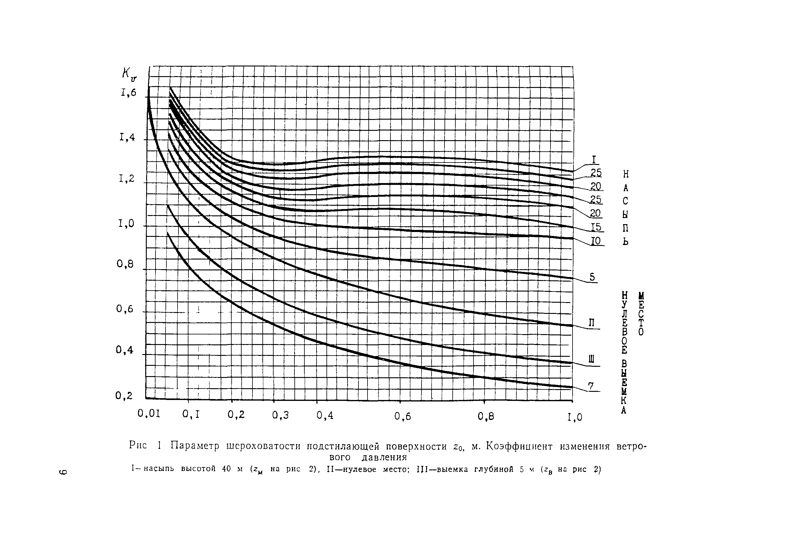 ВСН 141-90