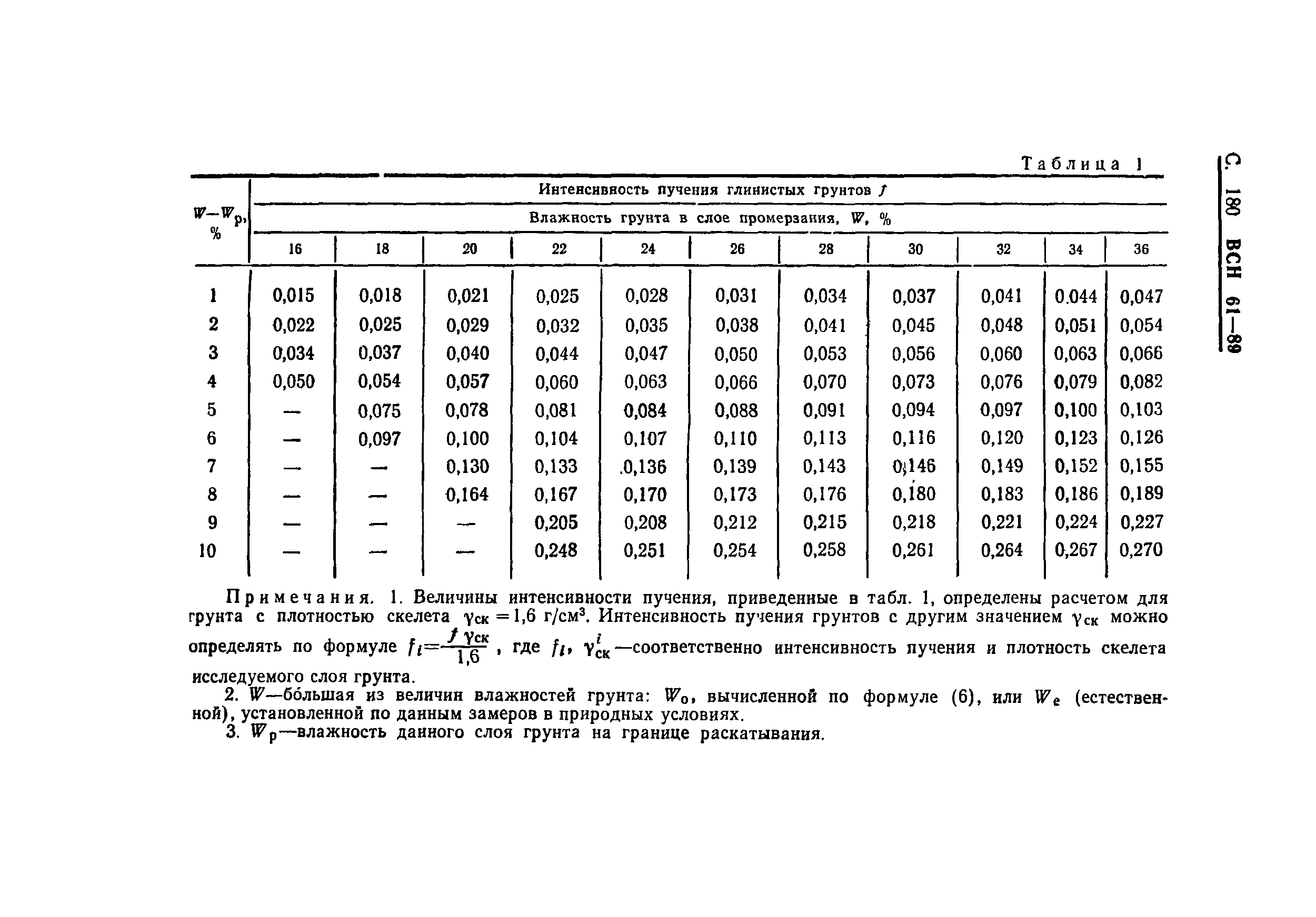 ВСН 61-89