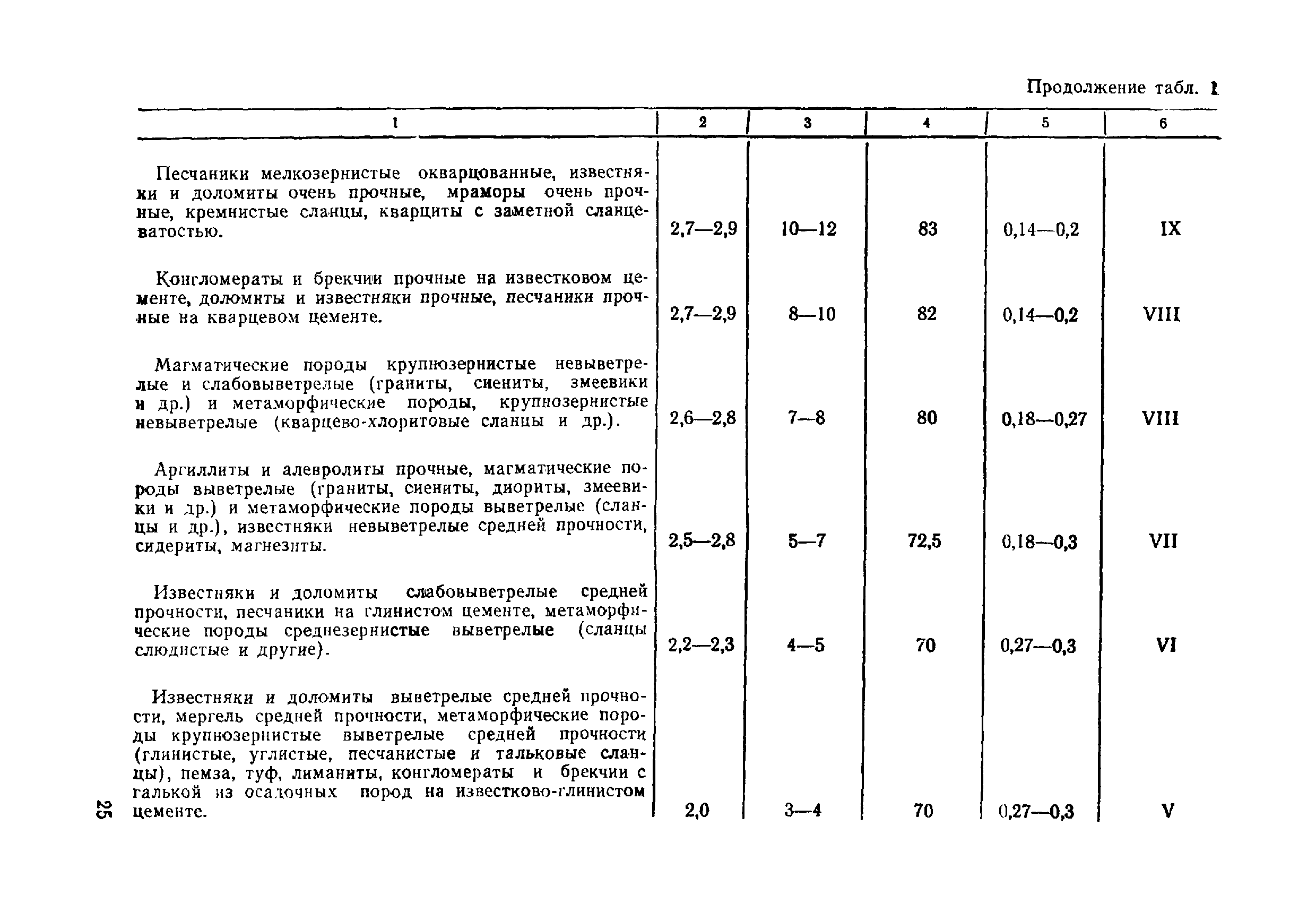 ВСН 49-86 Минэнерго СССР