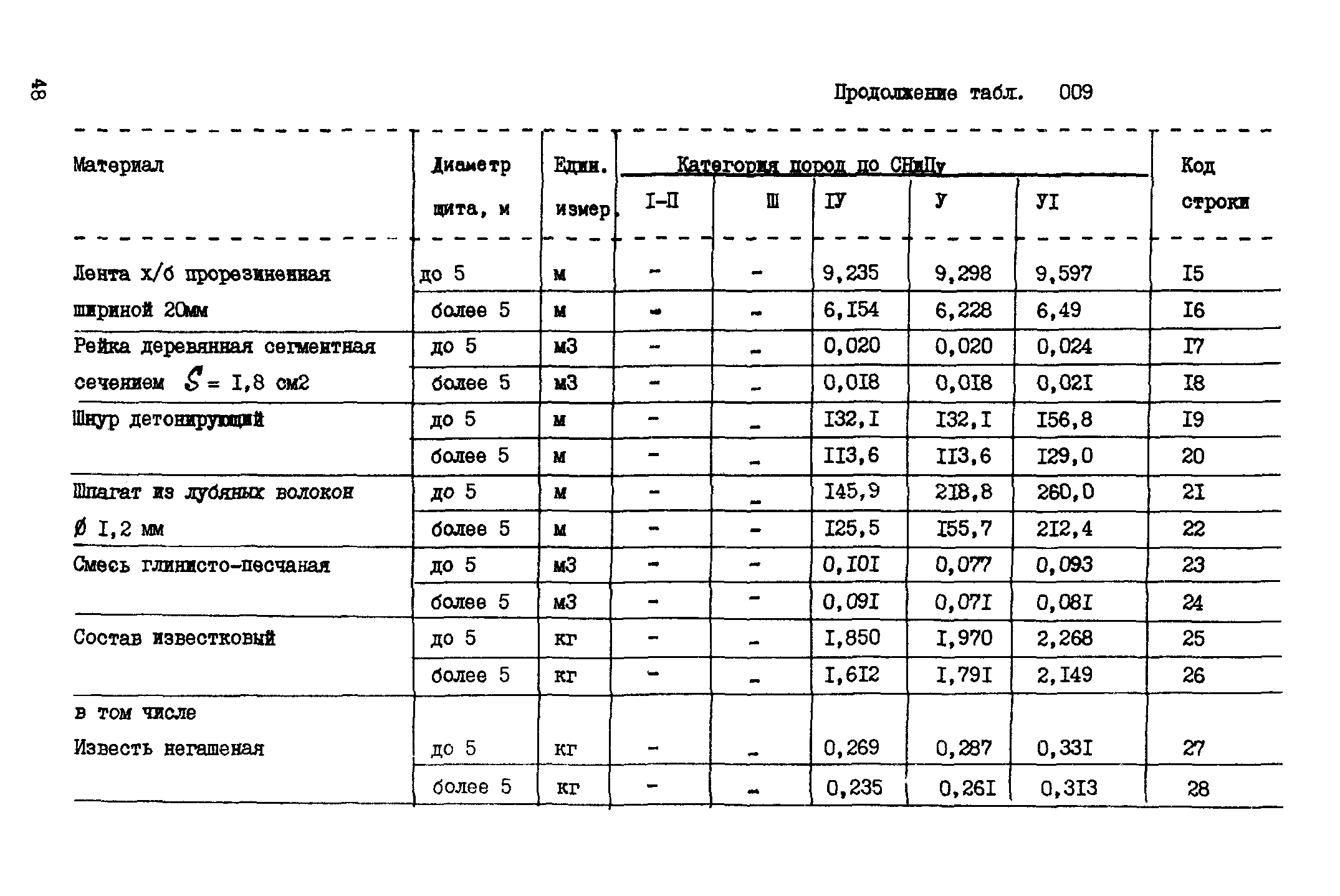 ВСН 18-89