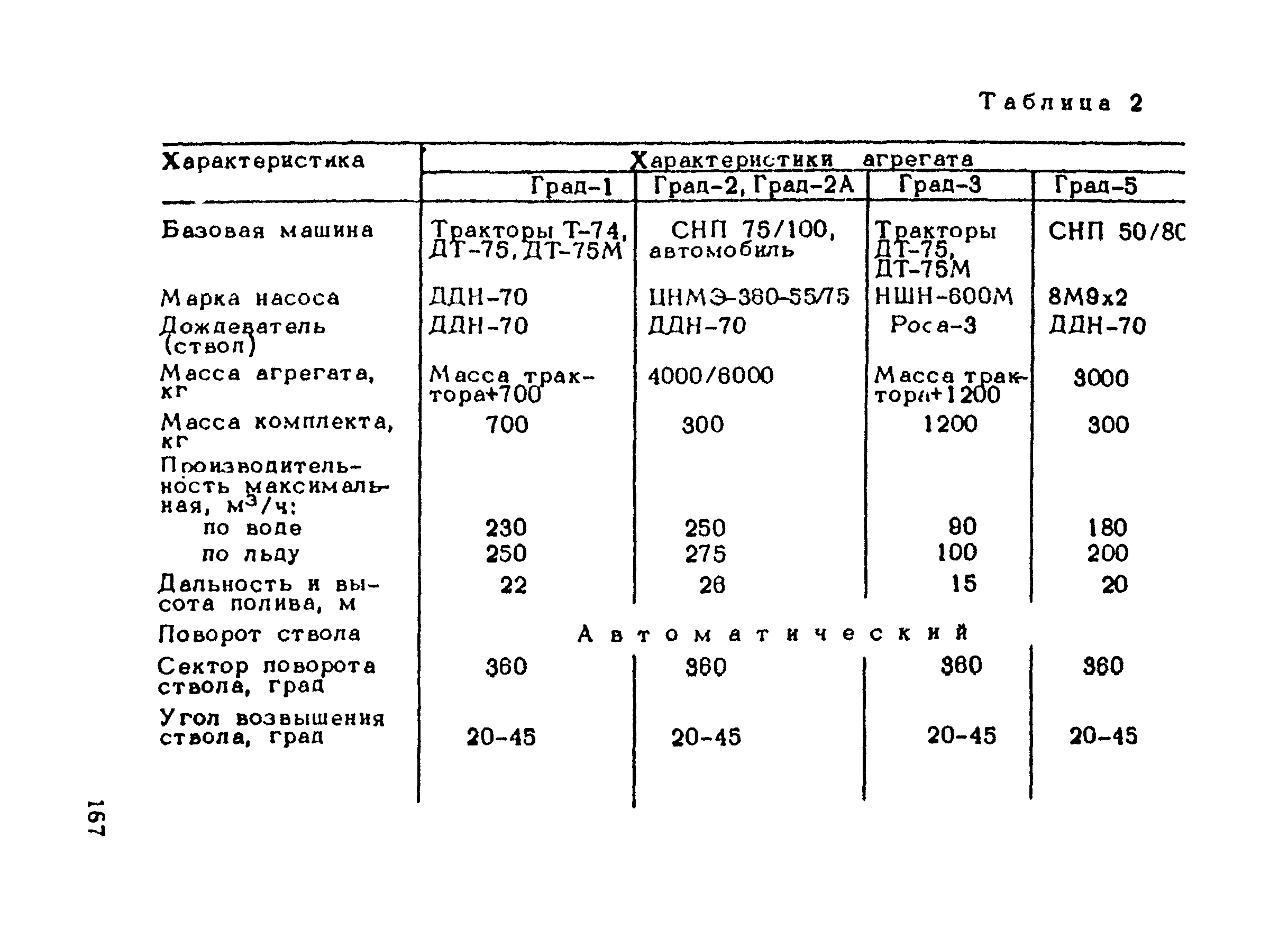 ВСН 137-89