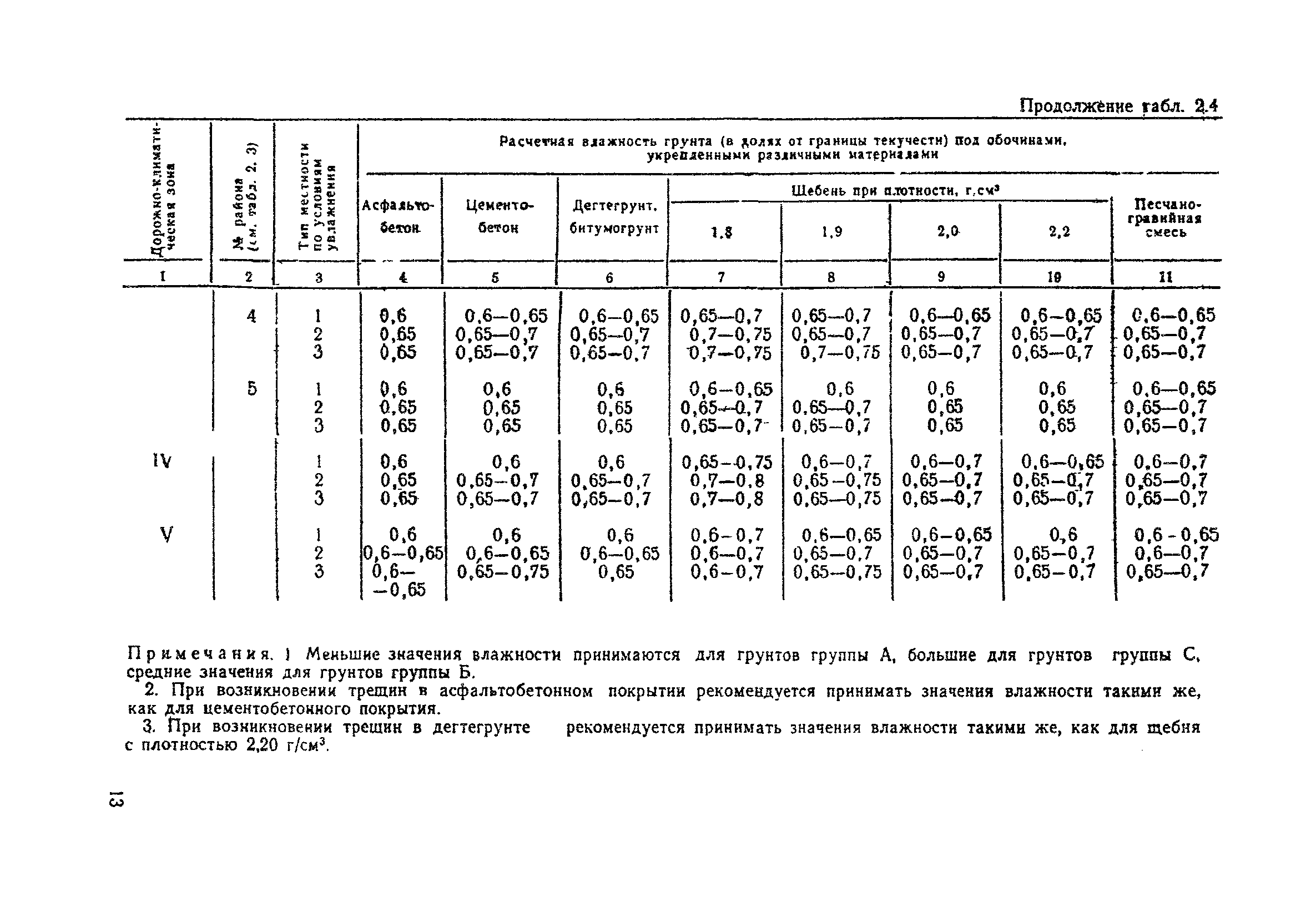 ВСН 39-79