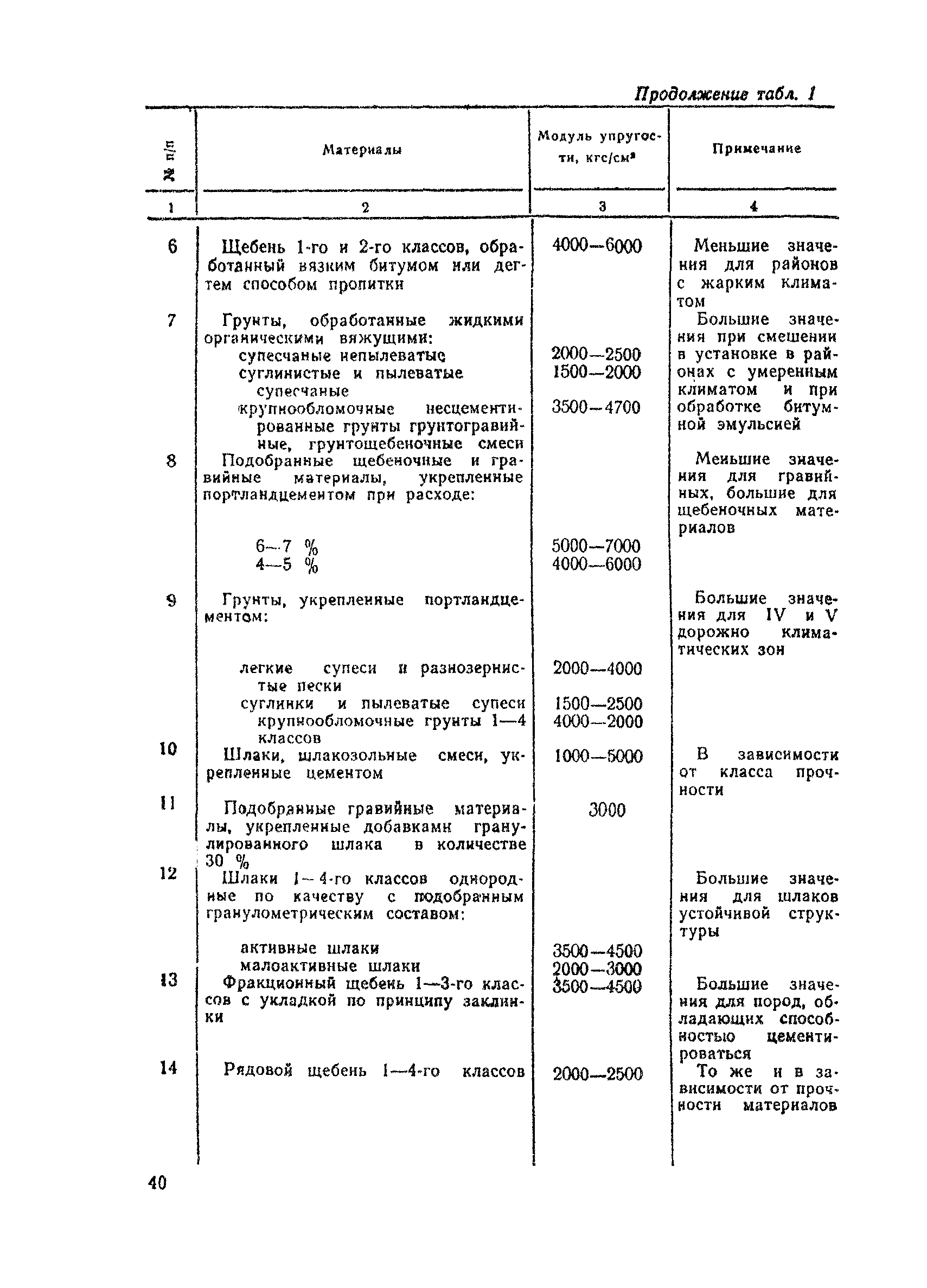 ВСН 39-79