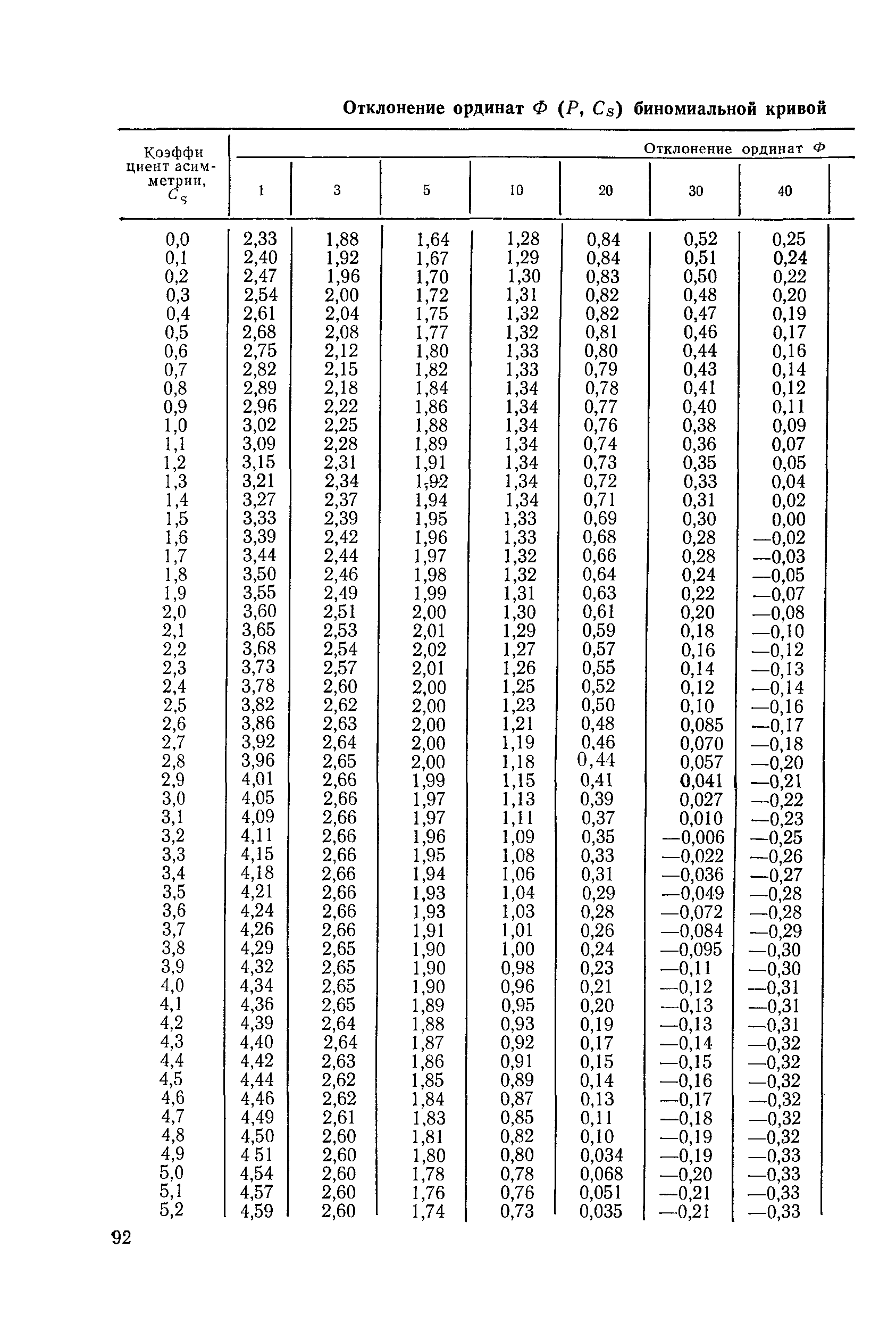 ВСН 33-87