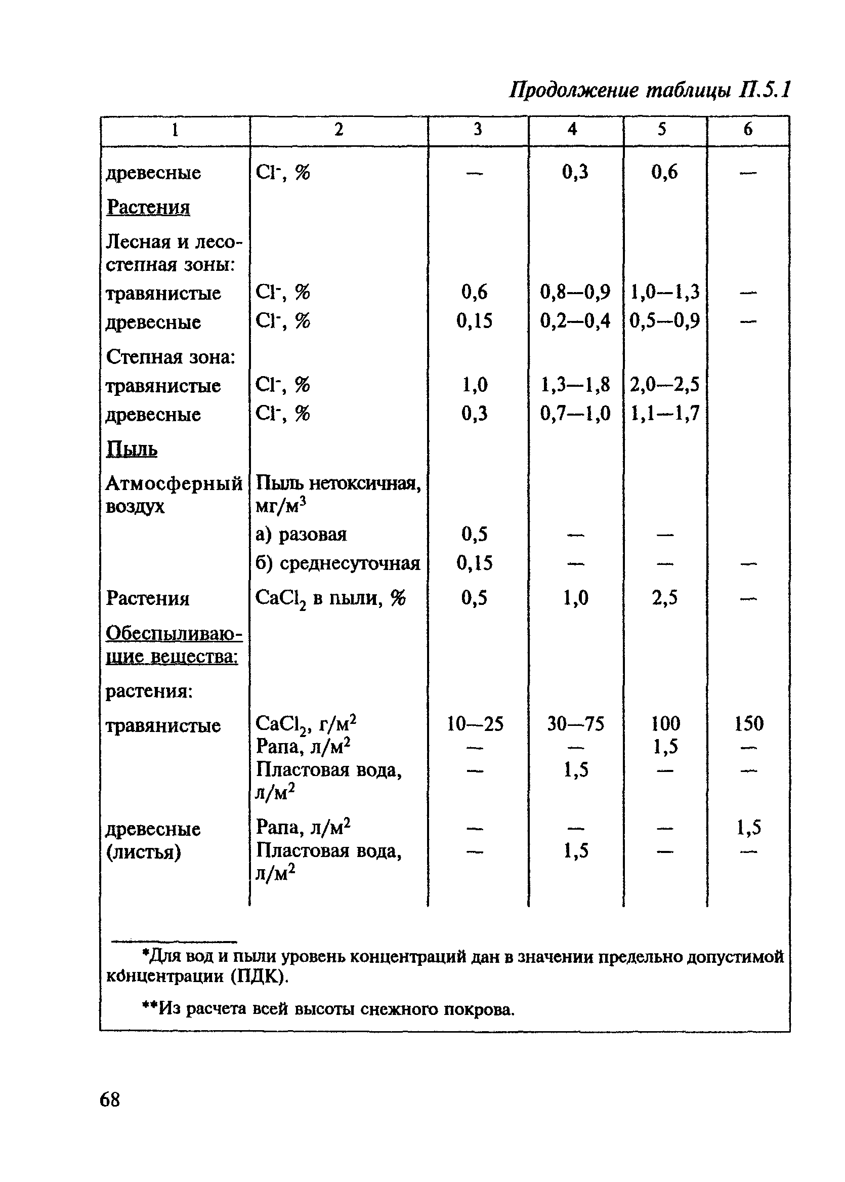 ВСН 8-89